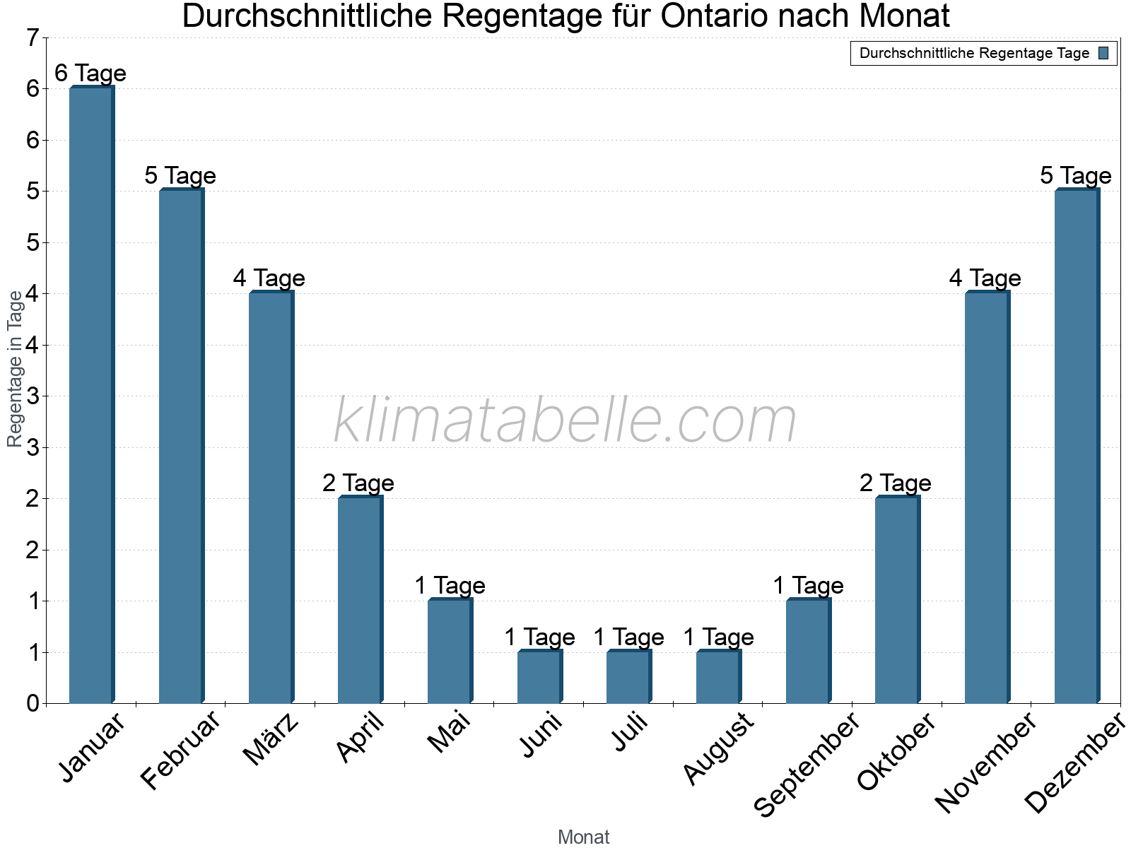 Monatliche Durchschnittswerte der Regentage im Jahresverlauf. Ontario.