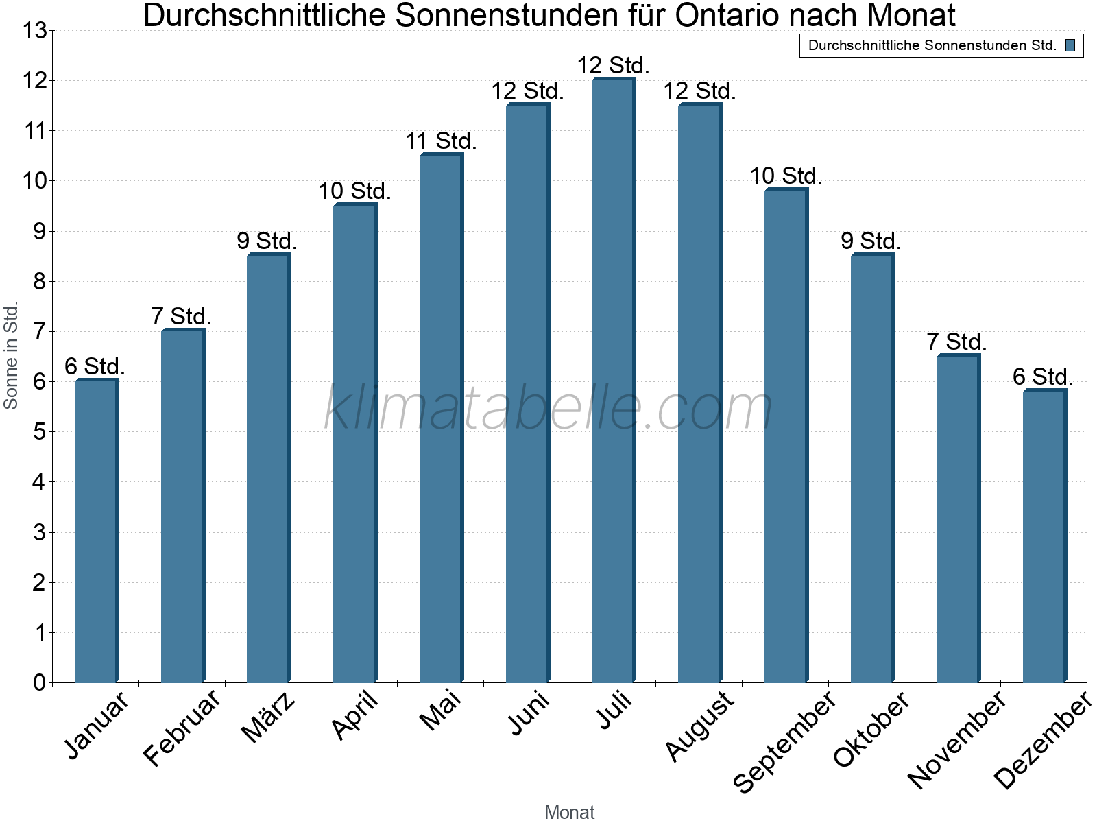 Monatliche Durchschnittswerte der täglichen Sonnenstunden im Jahresverlauf. Ontario.