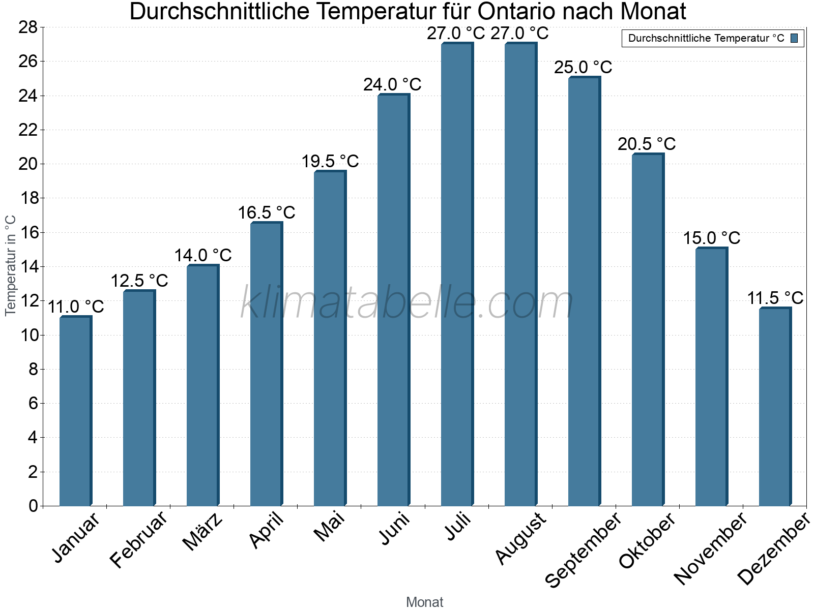 Jahresverlauf der gemittelten Temperatur je Monat. Ontario.