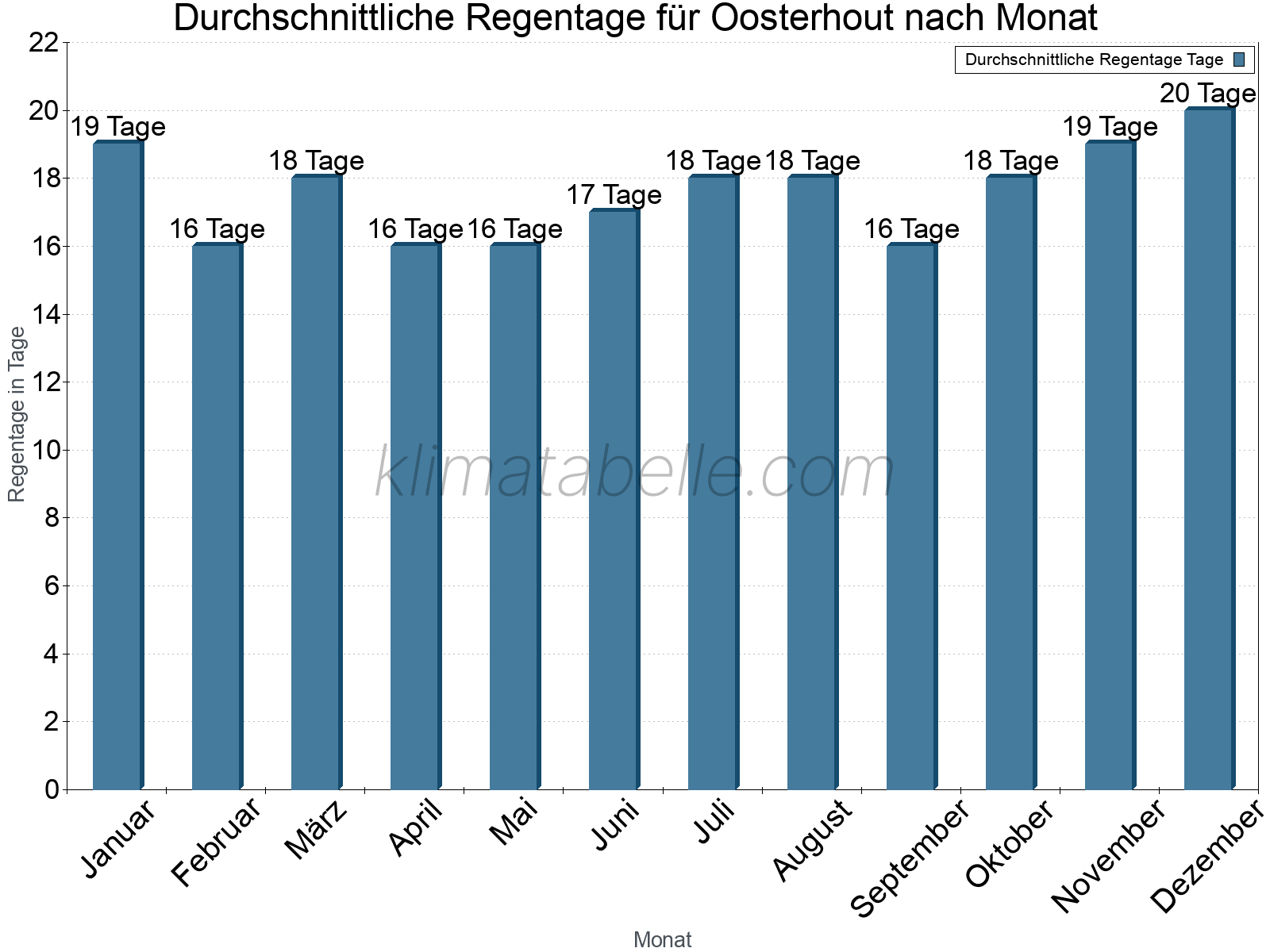 Monatliche Durchschnittswerte der Regentage im Jahresverlauf. Oosterhout.