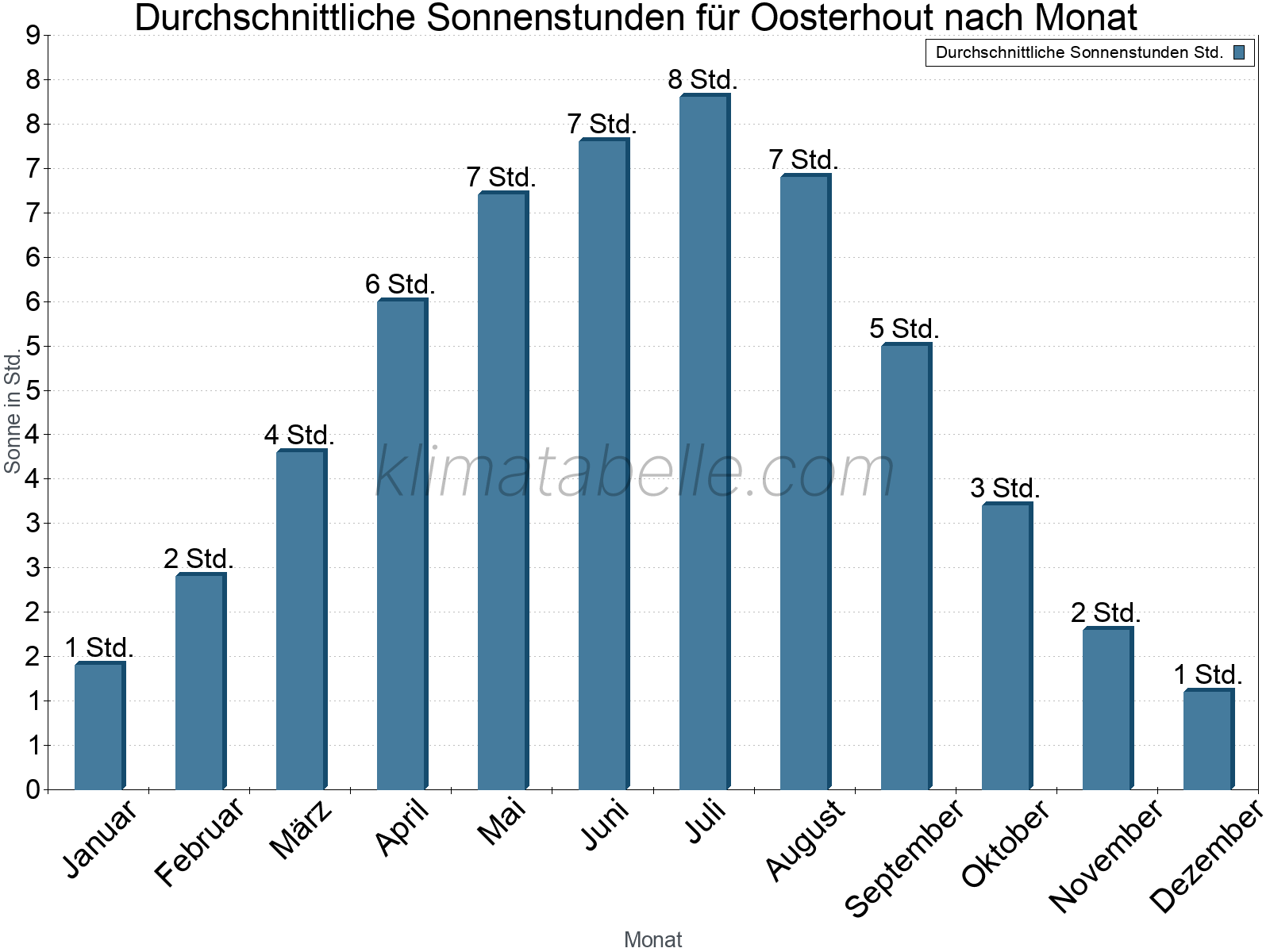 Monatliche Durchschnittswerte der täglichen Sonnenstunden im Jahresverlauf. Oosterhout.