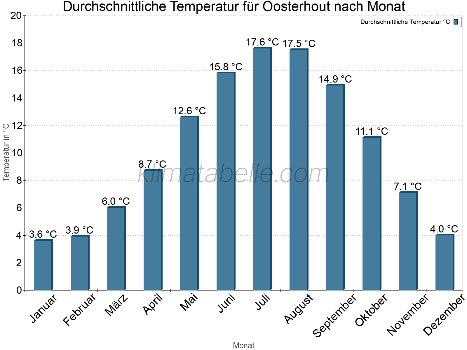 Jahresverlauf der gemittelten Temperatur je Monat. Oosterhout.