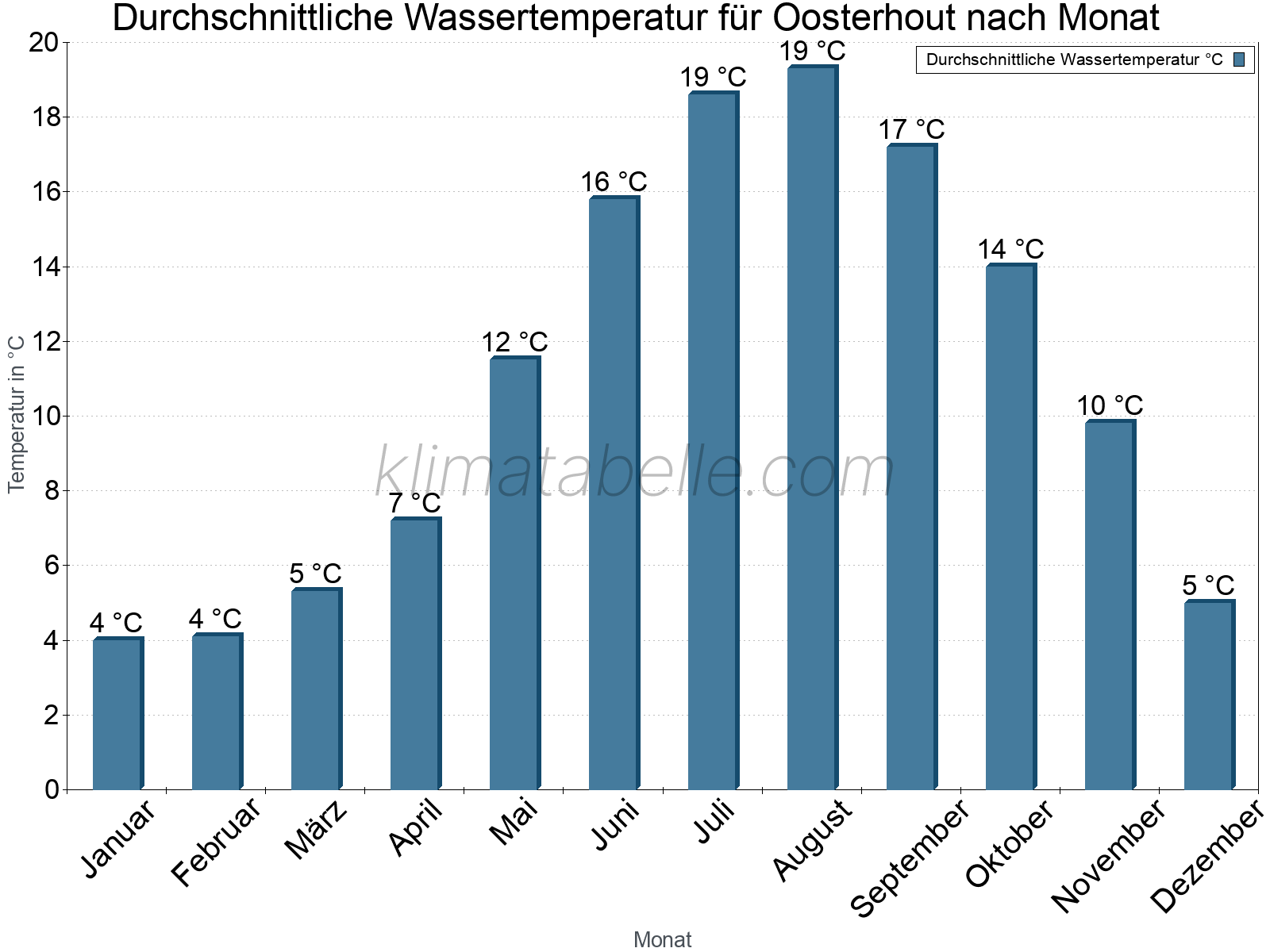 Monatliche Durchschnittstemperaturen des Wassers über das Jahr. Oosterhout.