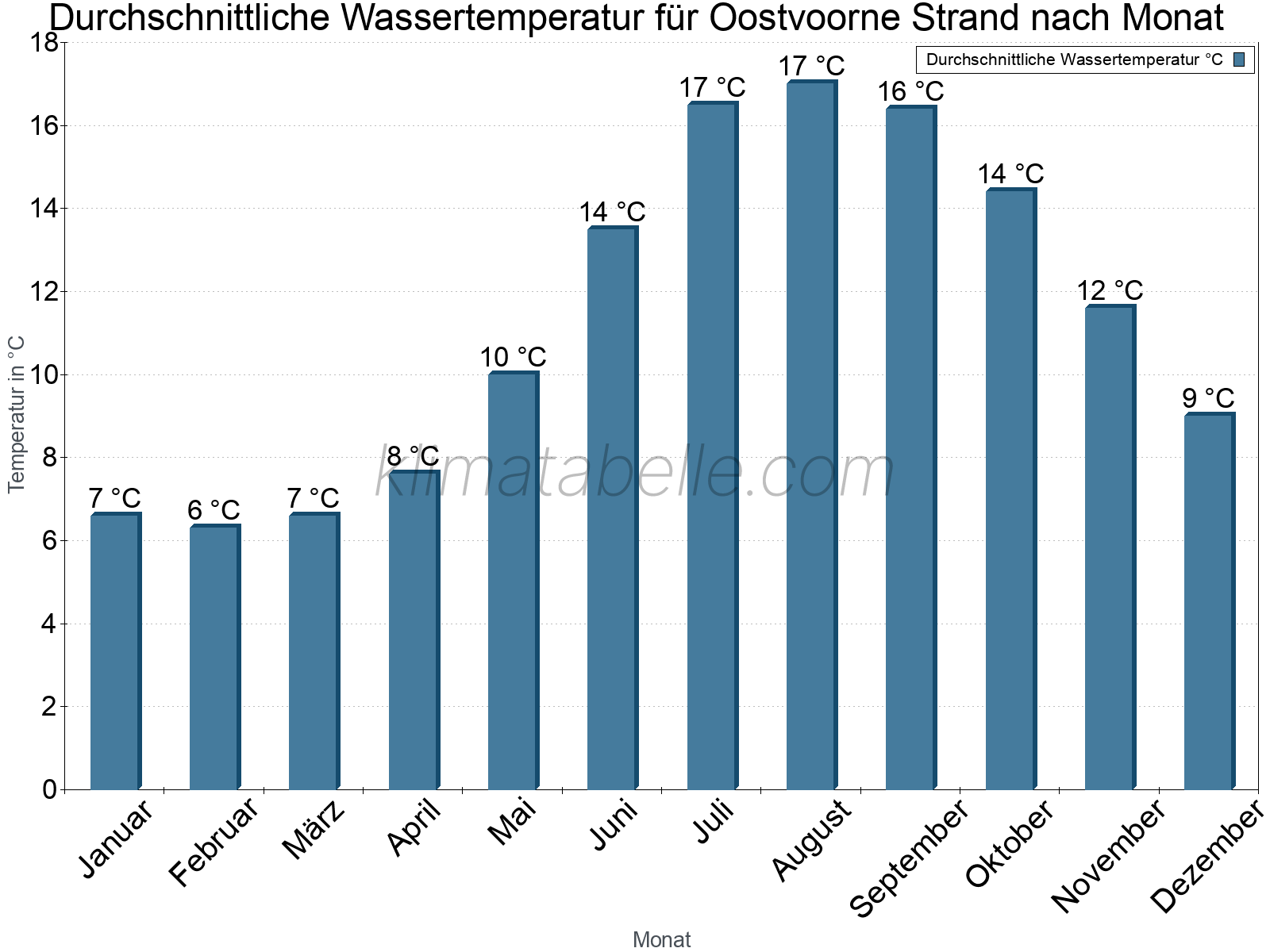 Monatliche Durchschnittstemperaturen des Wassers über das Jahr. Oostvoorne Strand.