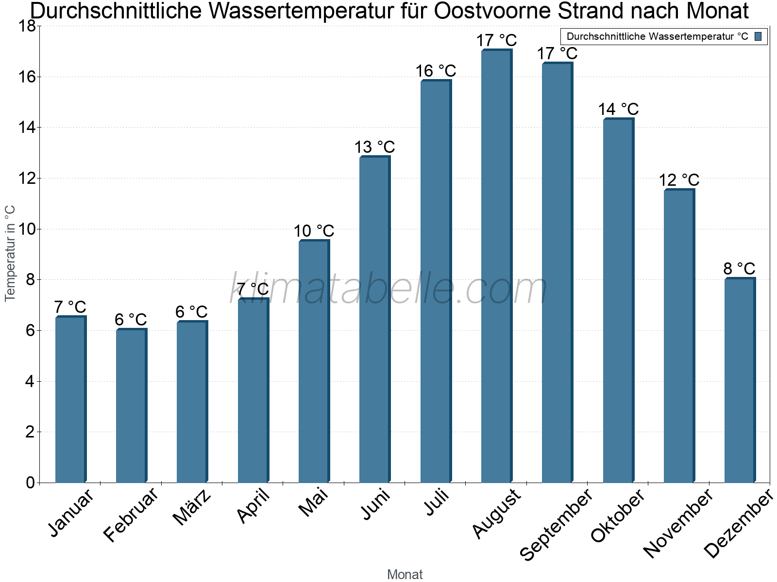Monatliche Durchschnittstemperaturen des Wassers über das Jahr. Oostvoorne Strand.