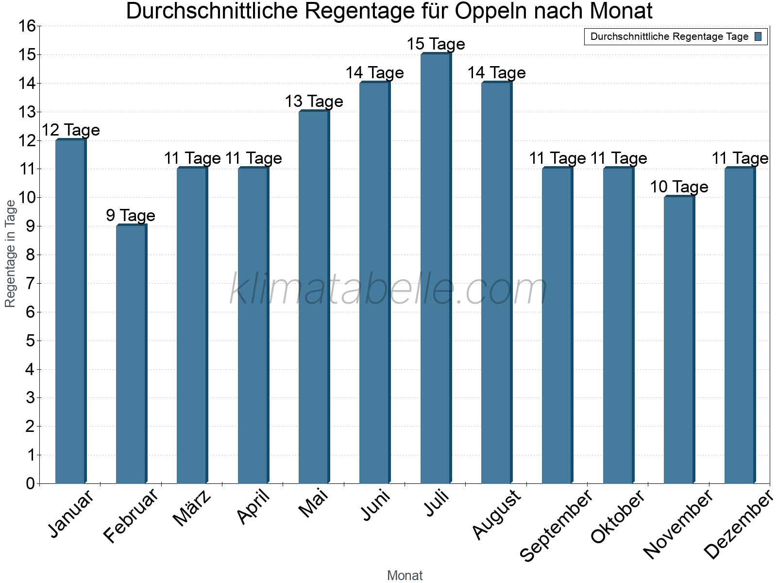 Monatliche Durchschnittswerte der Regentage im Jahresverlauf. Oppeln.