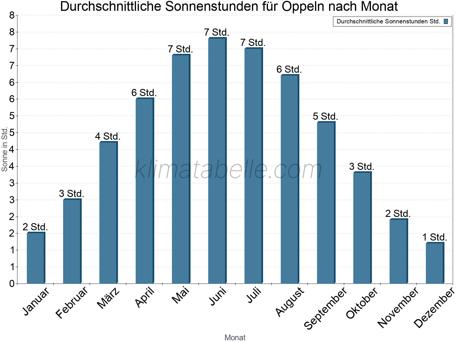 Monatliche Durchschnittswerte der täglichen Sonnenstunden im Jahresverlauf. Oppeln.