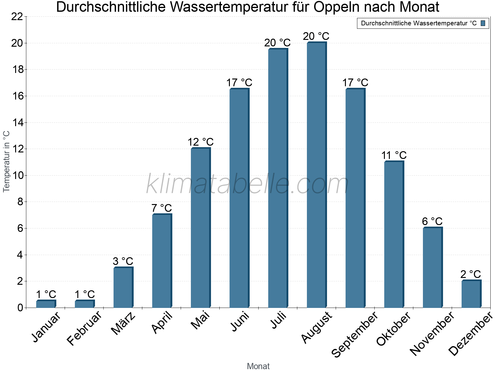 Monatliche Durchschnittstemperaturen des Wassers über das Jahr. Oppeln.