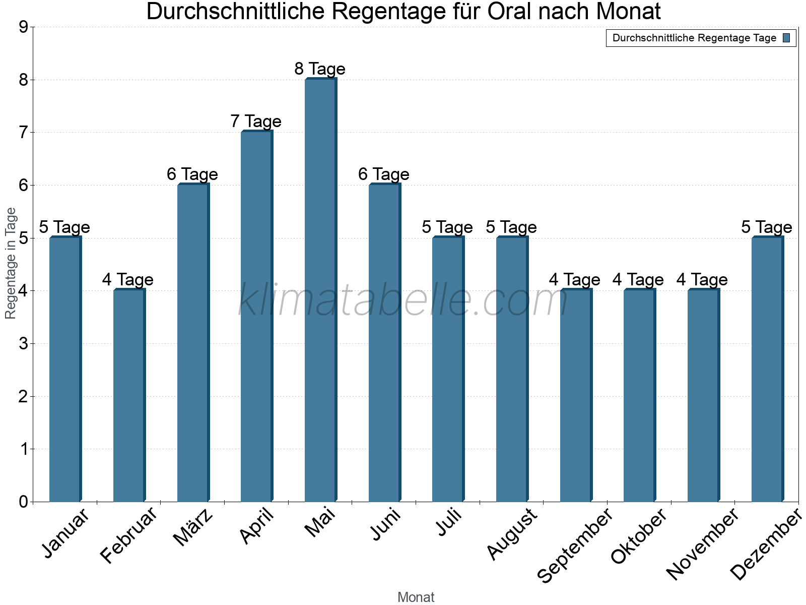 Monatliche Durchschnittswerte der Regentage im Jahresverlauf. Oral.