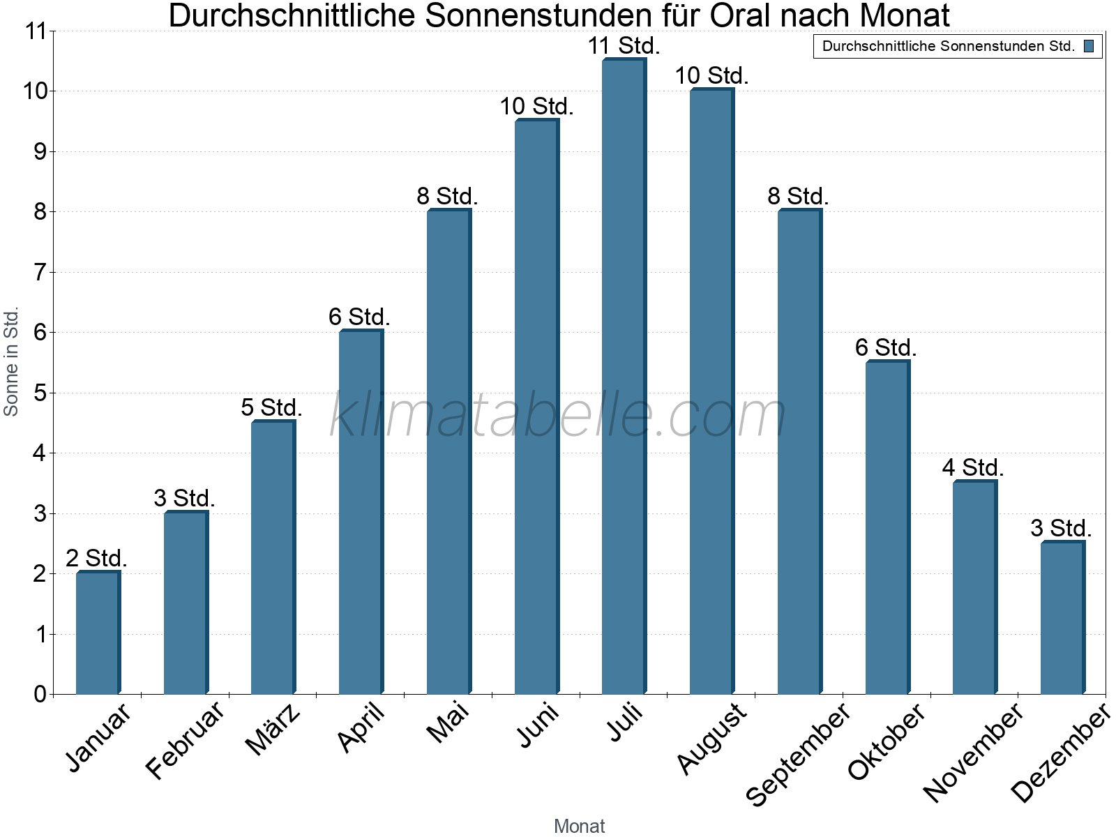 Monatliche Durchschnittswerte der täglichen Sonnenstunden im Jahresverlauf. Oral.