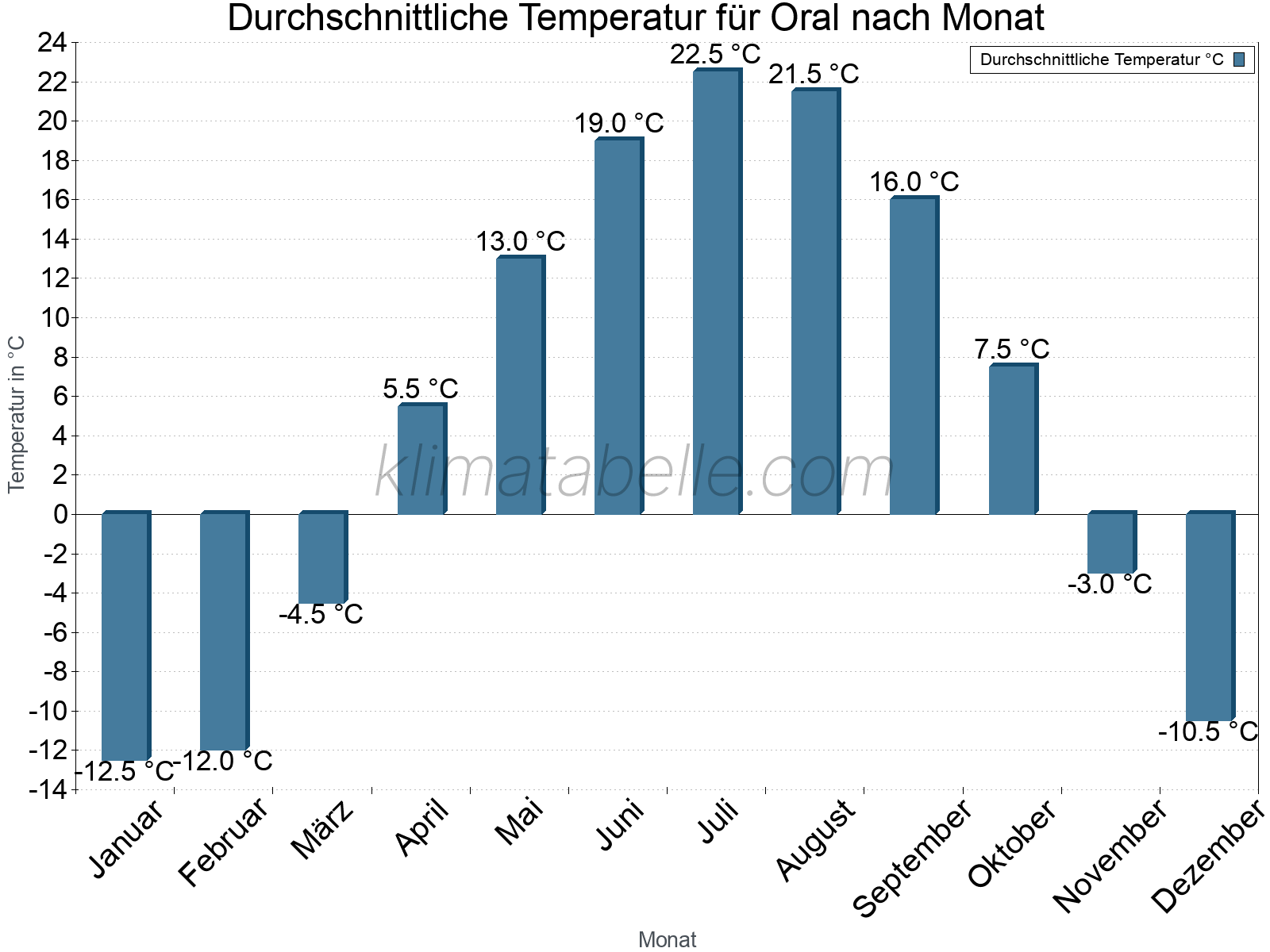 Jahresverlauf der gemittelten Temperatur je Monat. Oral.