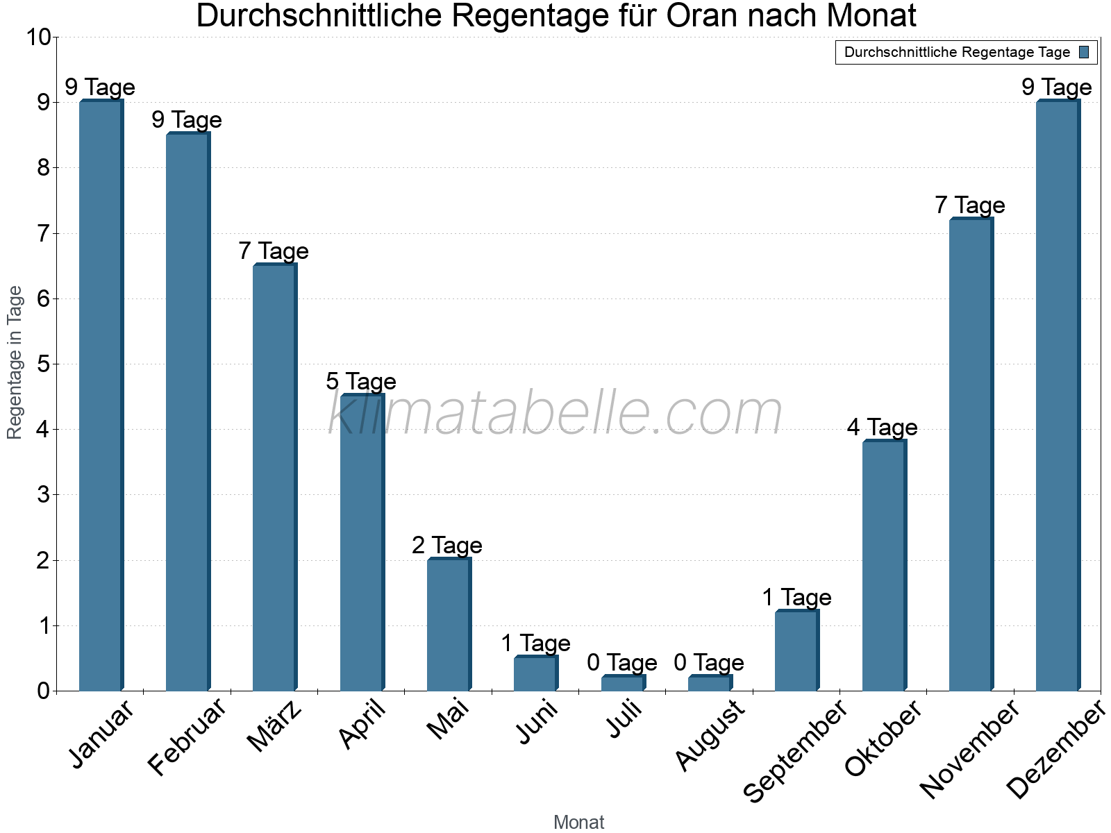 Monatliche Durchschnittswerte der Regentage im Jahresverlauf. Oran.