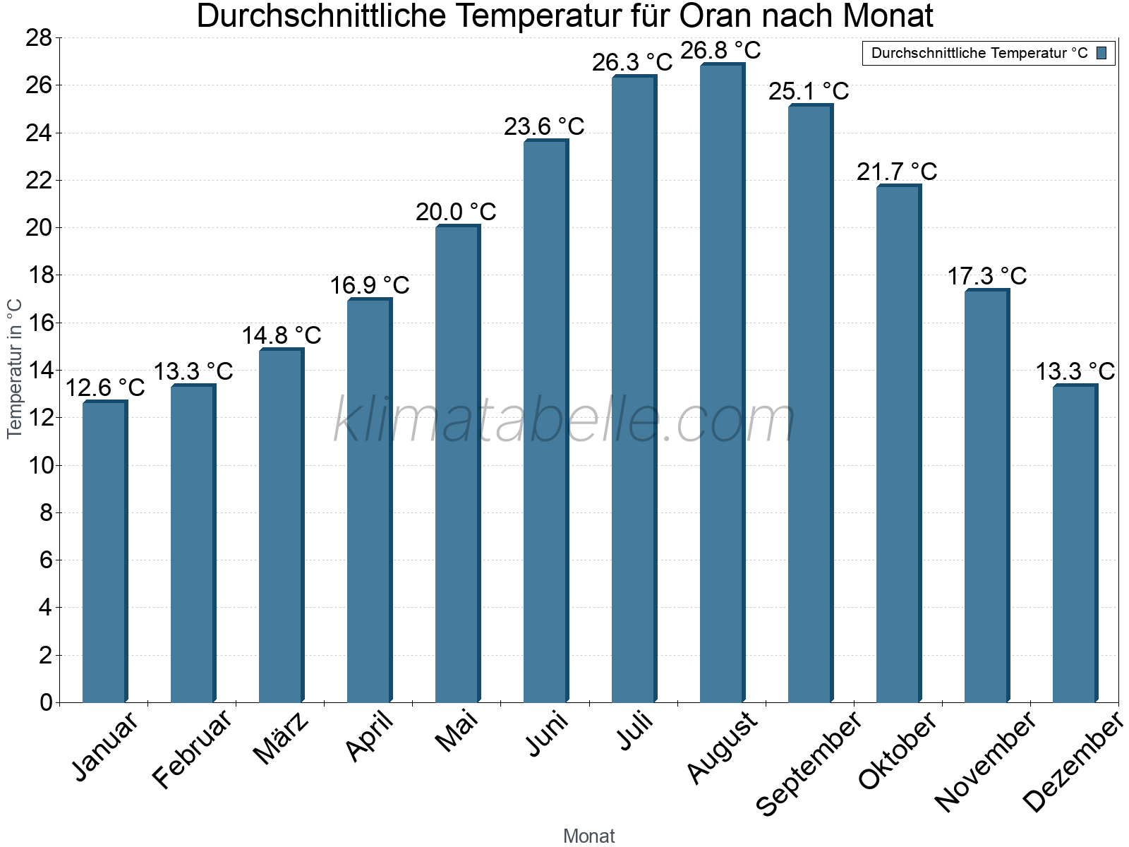 Jahresverlauf der gemittelten Temperatur je Monat. Oran.
