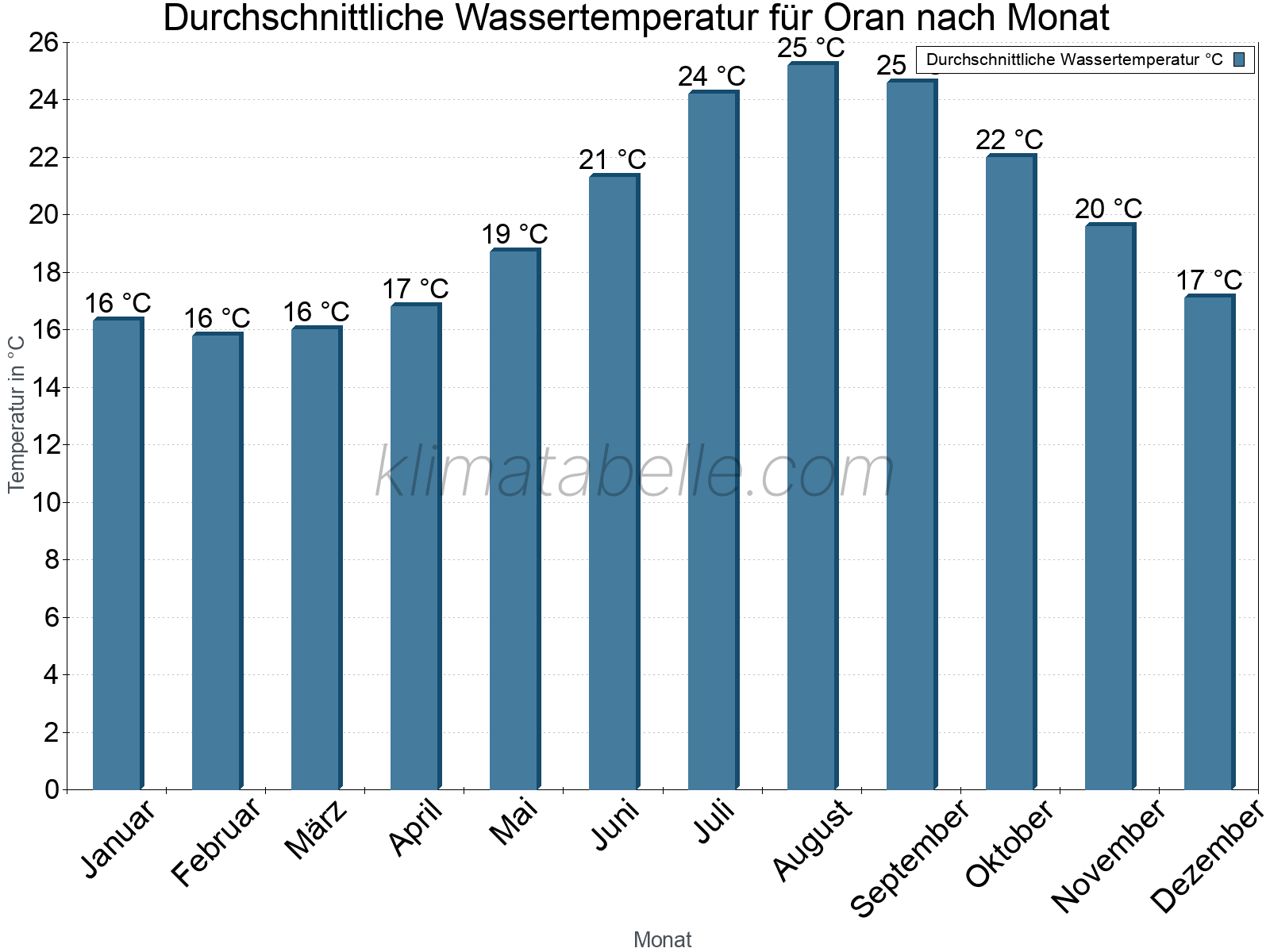 Monatliche Durchschnittstemperaturen des Wassers über das Jahr. Oran.