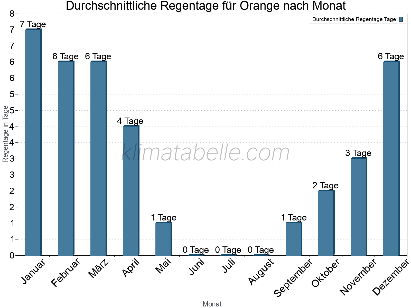 Monatliche Durchschnittswerte der Regentage im Jahresverlauf. Orange.