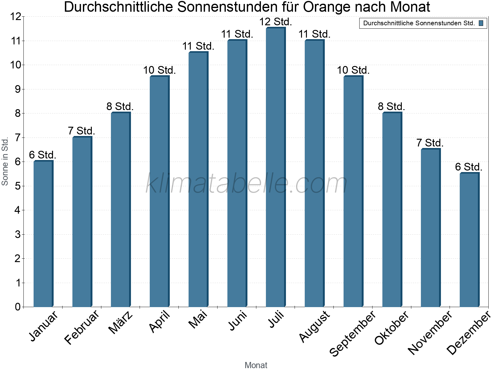 Monatliche Durchschnittswerte der täglichen Sonnenstunden im Jahresverlauf. Orange.
