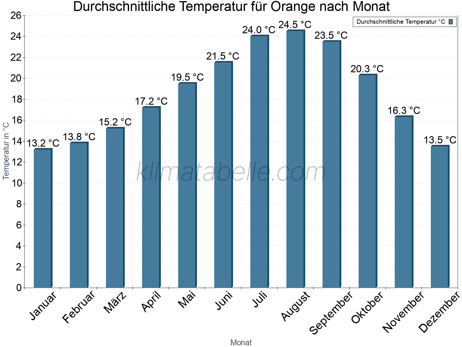 Jahresverlauf der gemittelten Temperatur je Monat. Orange.