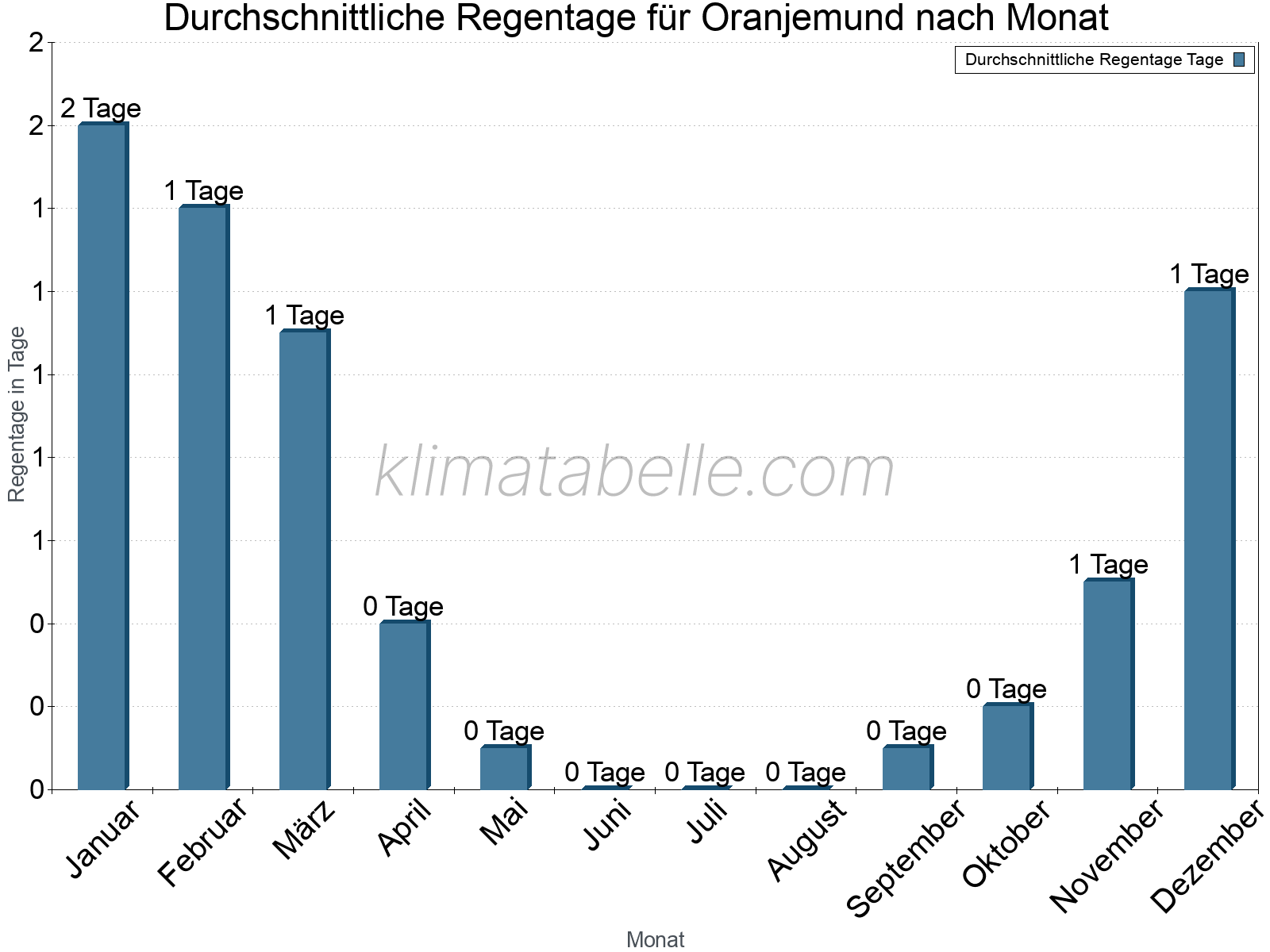 Monatliche Durchschnittswerte der Regentage im Jahresverlauf. Oranjemund.