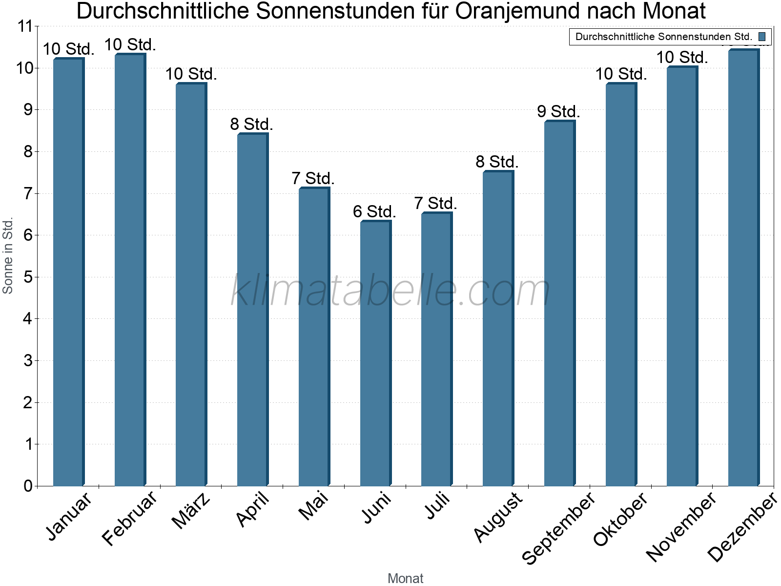 Monatliche Durchschnittswerte der täglichen Sonnenstunden im Jahresverlauf. Oranjemund.