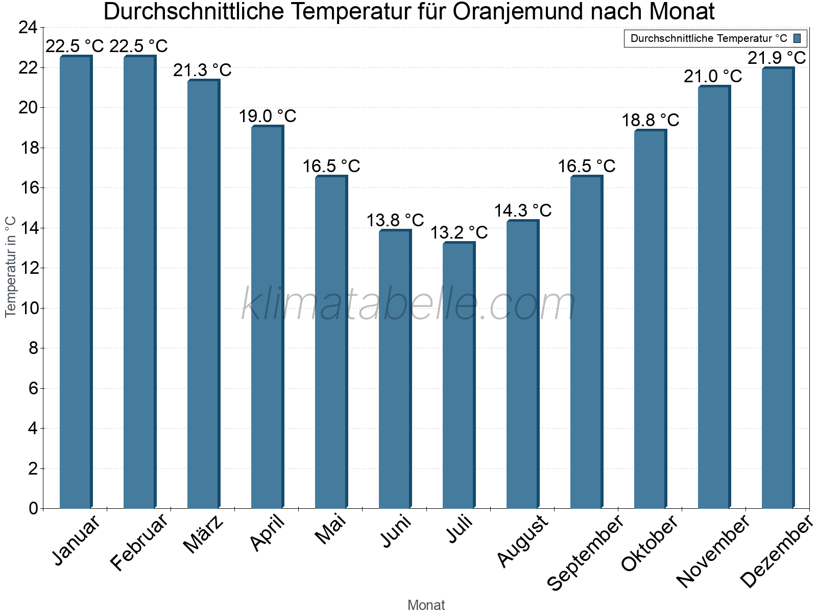 Jahresverlauf der gemittelten Temperatur je Monat. Oranjemund.