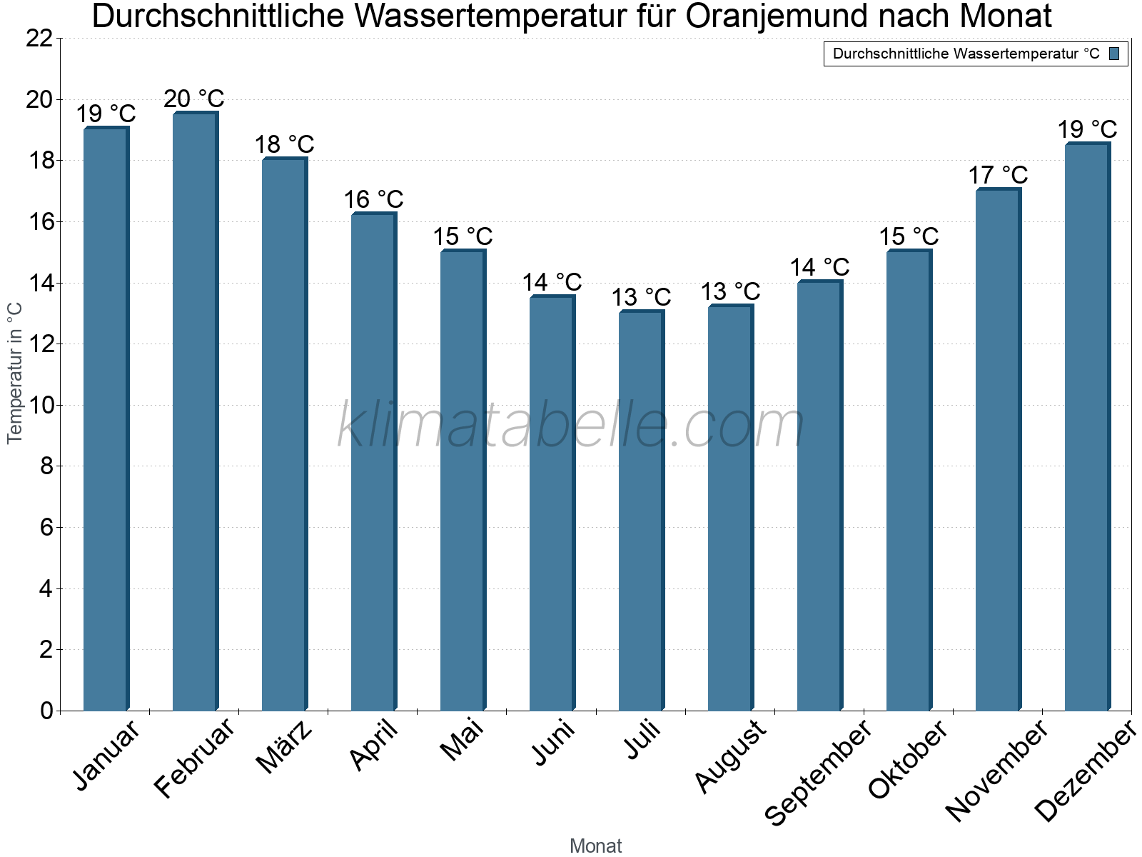 Monatliche Durchschnittstemperaturen des Wassers über das Jahr. Oranjemund.