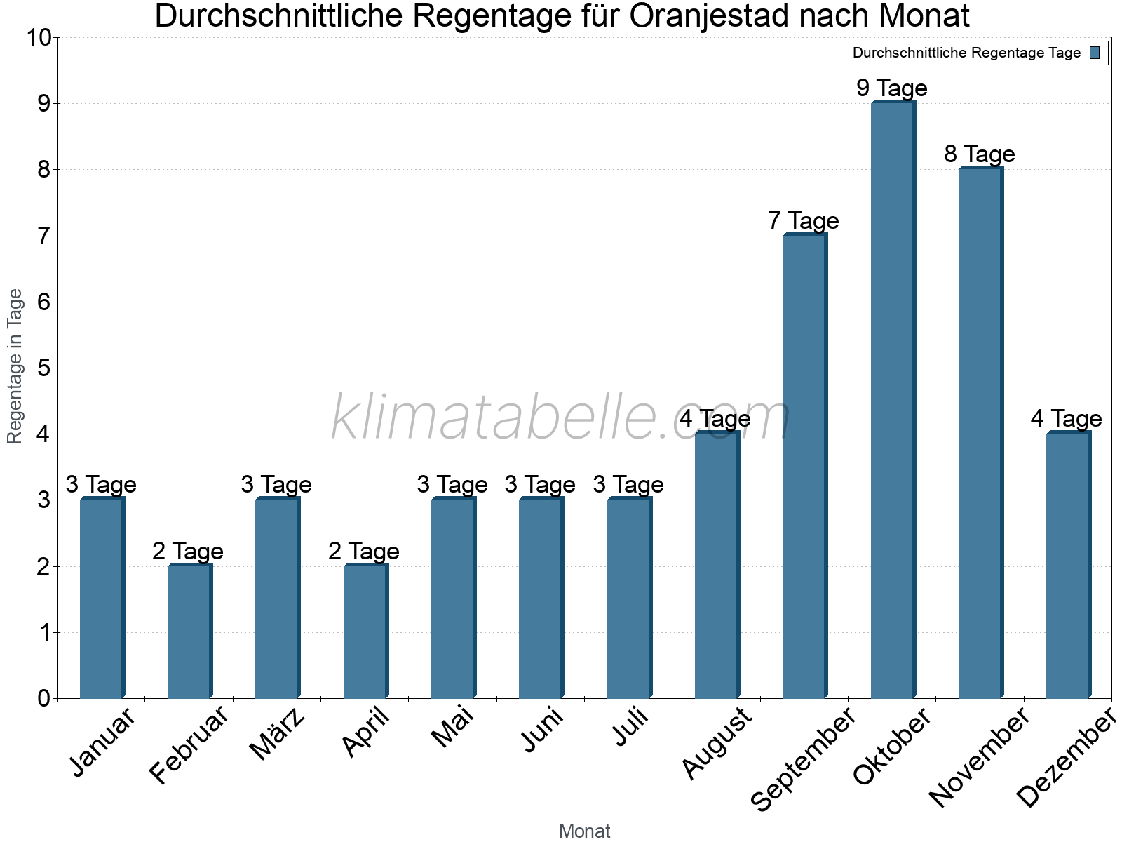 Monatliche Durchschnittswerte der Regentage im Jahresverlauf. Oranjestad.