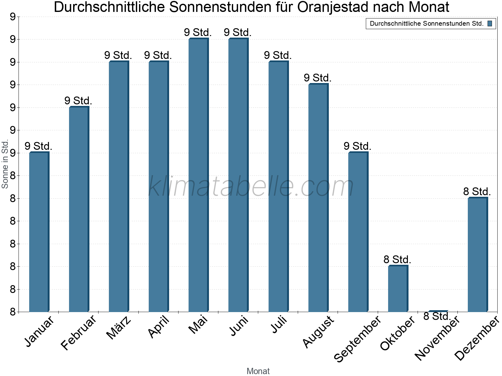 Monatliche Durchschnittswerte der täglichen Sonnenstunden im Jahresverlauf. Oranjestad.