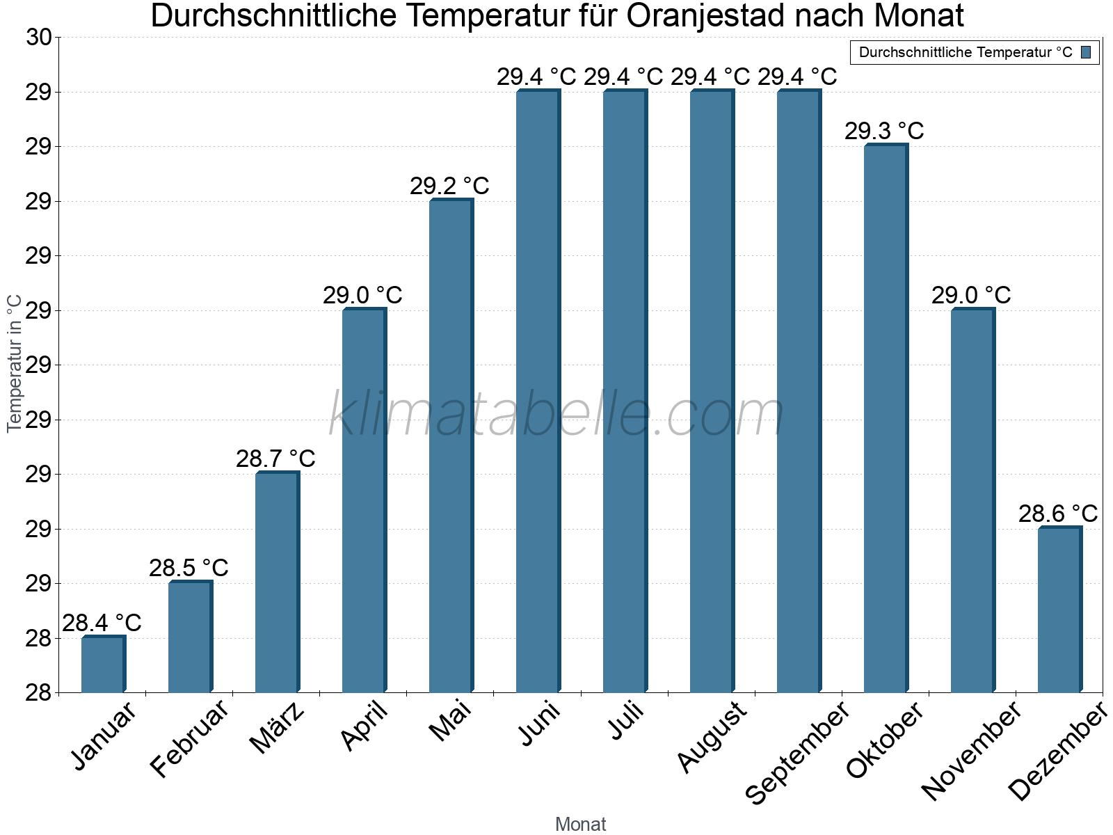 Jahresverlauf der gemittelten Temperatur je Monat. Oranjestad.
