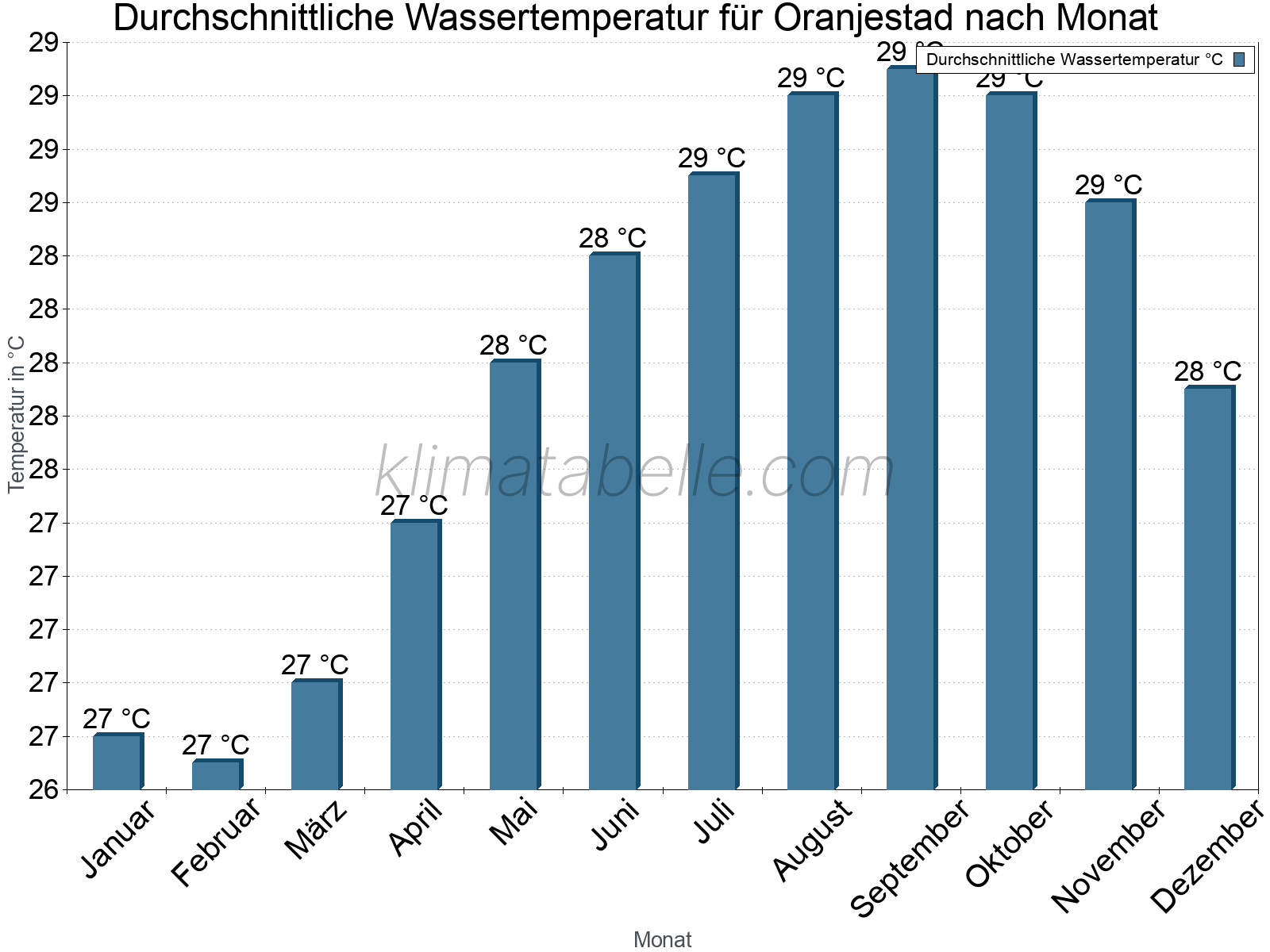 Monatliche Durchschnittstemperaturen des Wassers über das Jahr. Oranjestad.