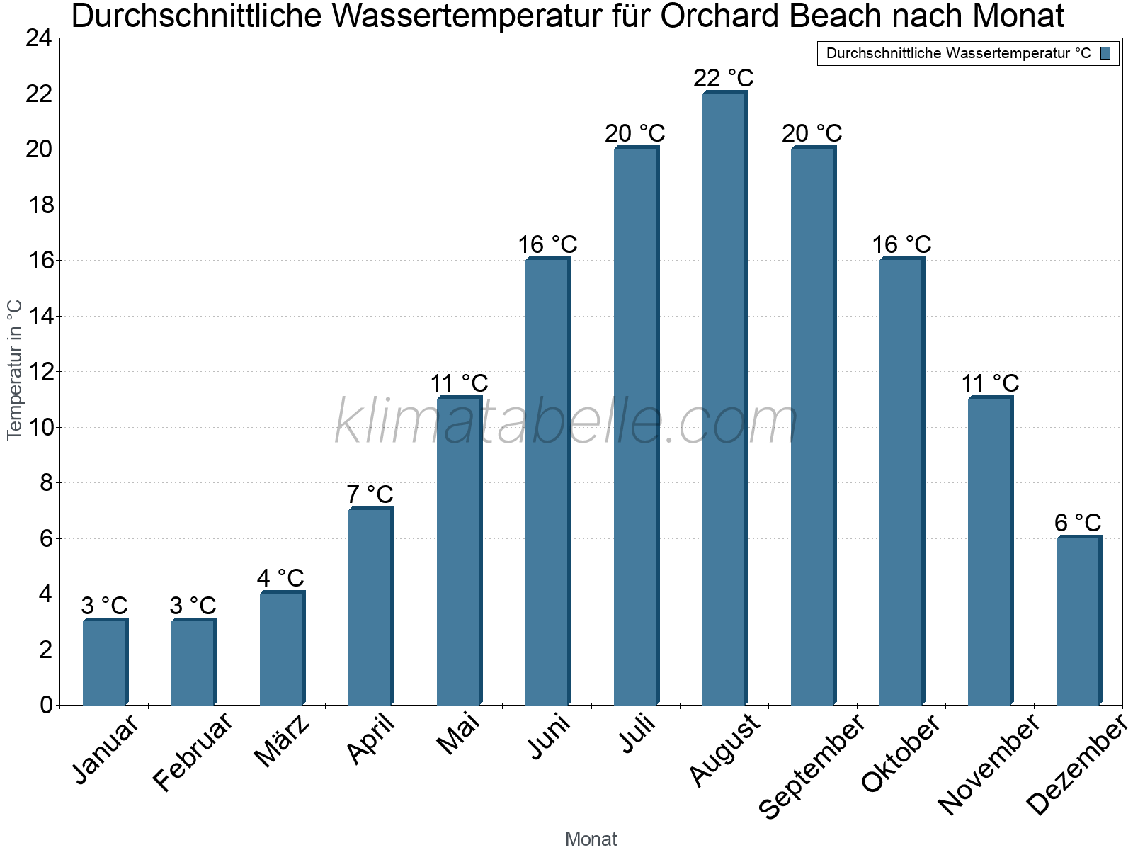 Monatliche Durchschnittstemperaturen des Wassers über das Jahr. Orchard Beach.