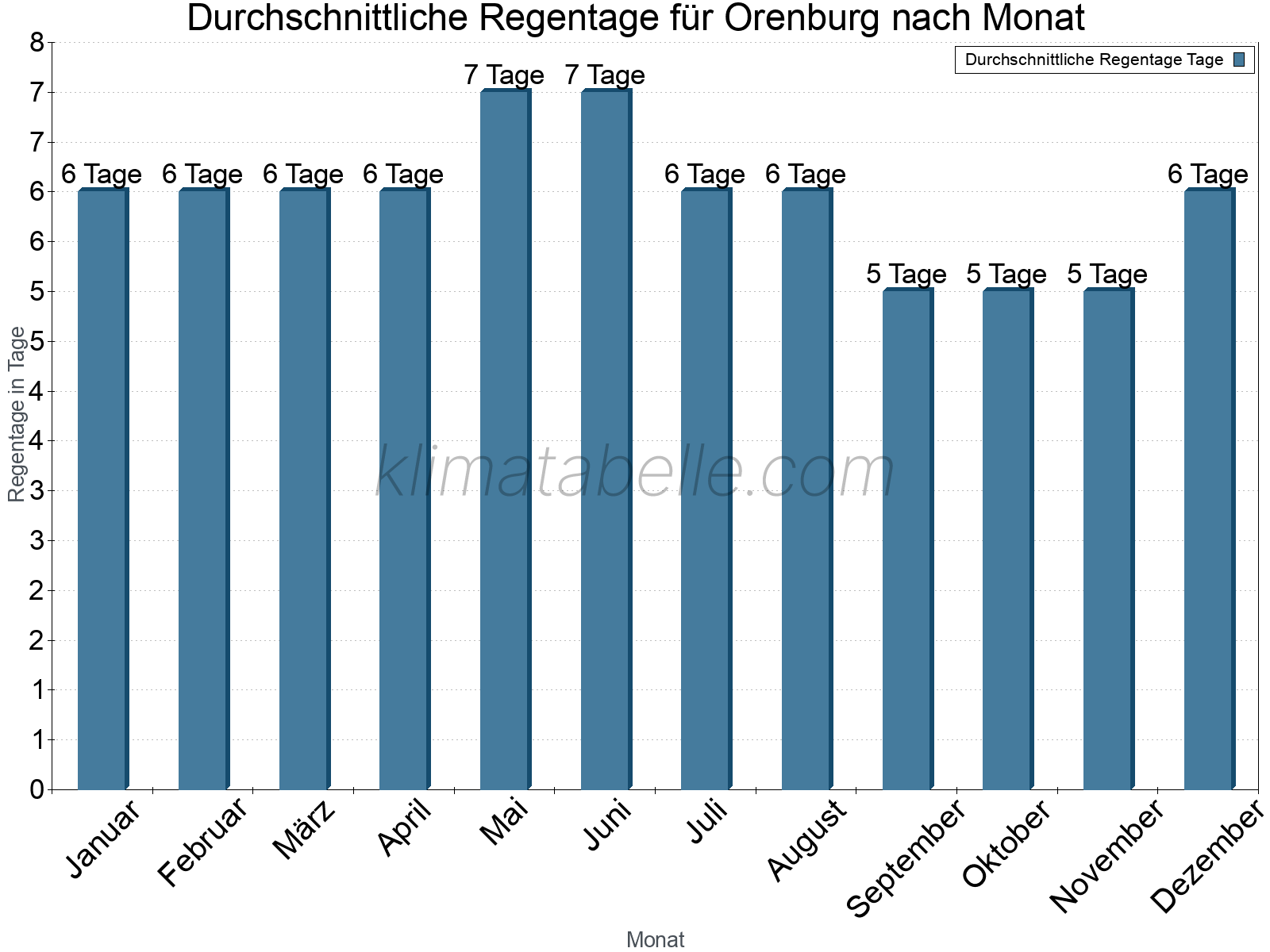 Monatliche Durchschnittswerte der Regentage im Jahresverlauf. Orenburg.