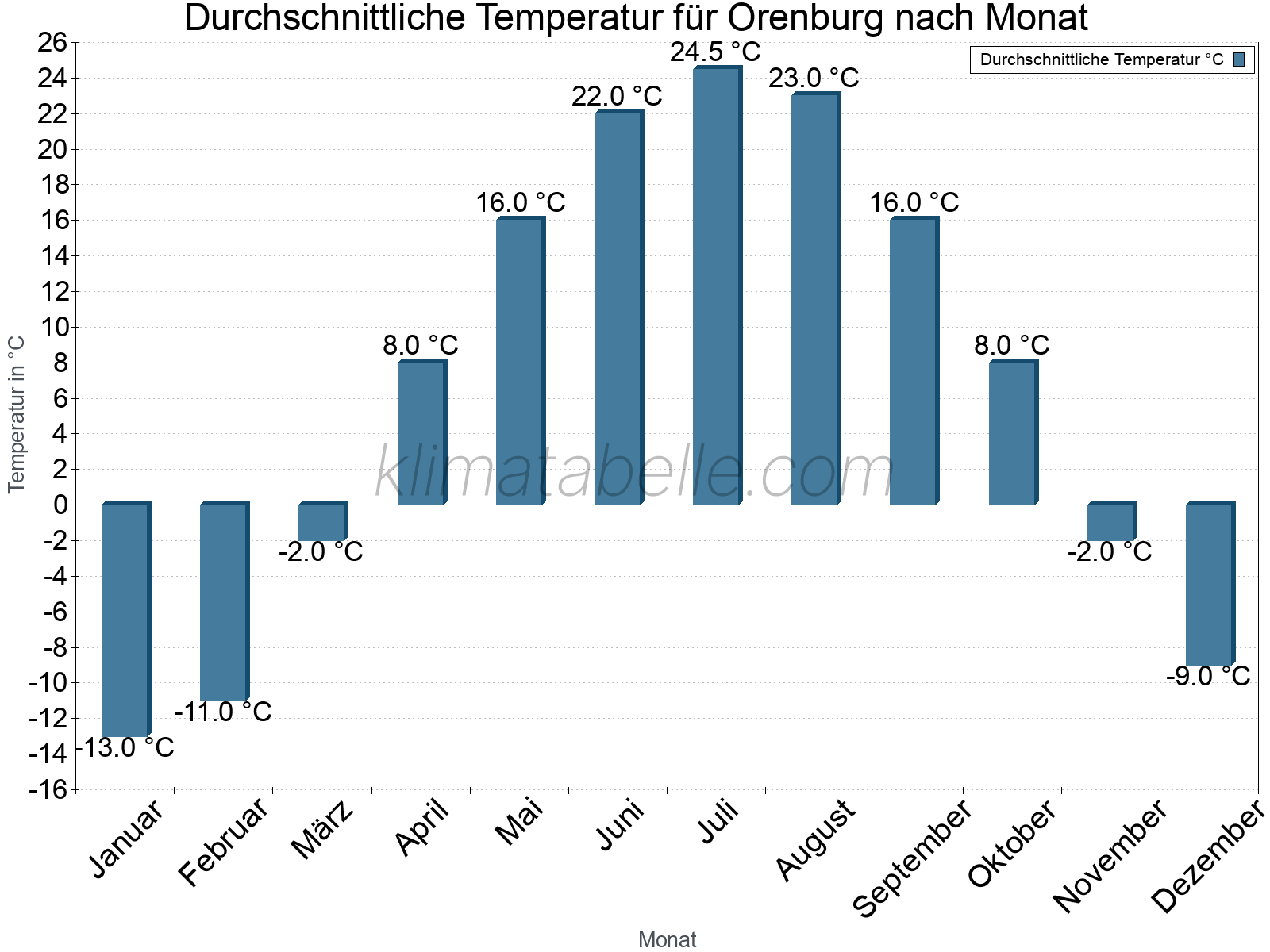 Jahresverlauf der gemittelten Temperatur je Monat. Orenburg.