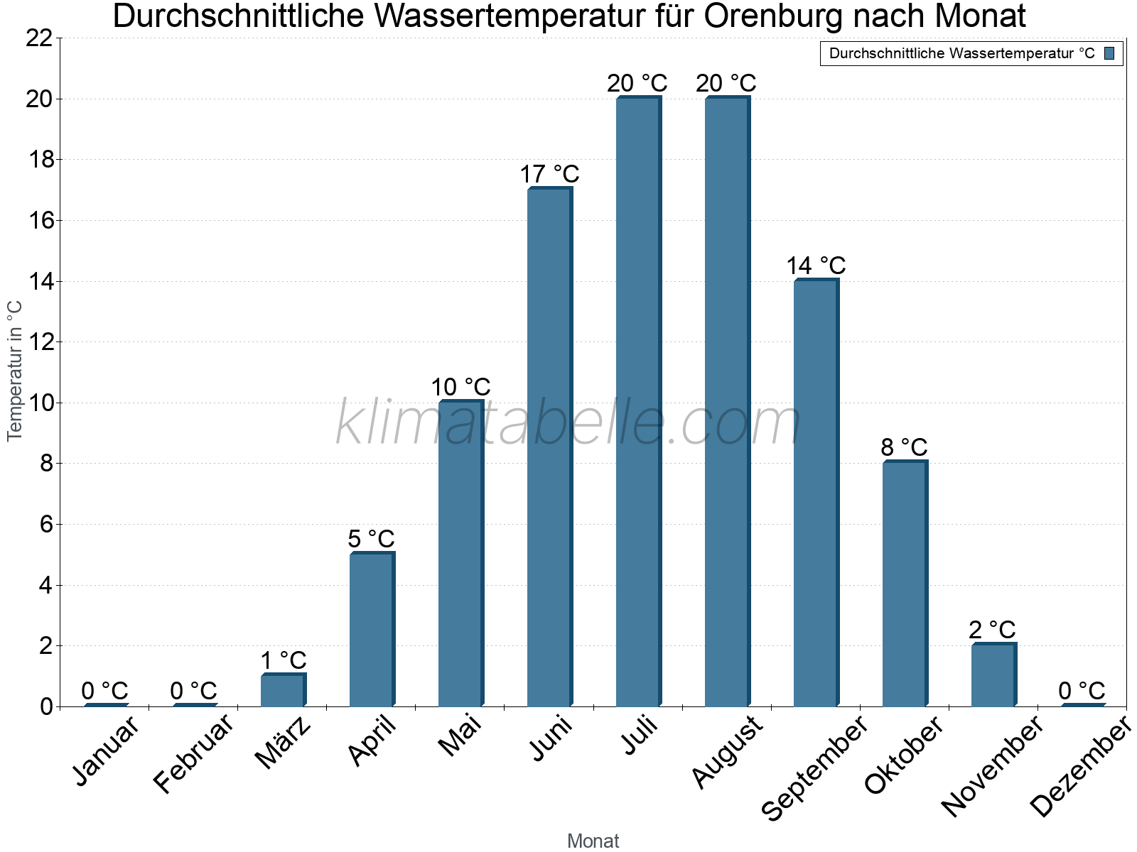 Monatliche Durchschnittstemperaturen des Wassers über das Jahr. Orenburg.