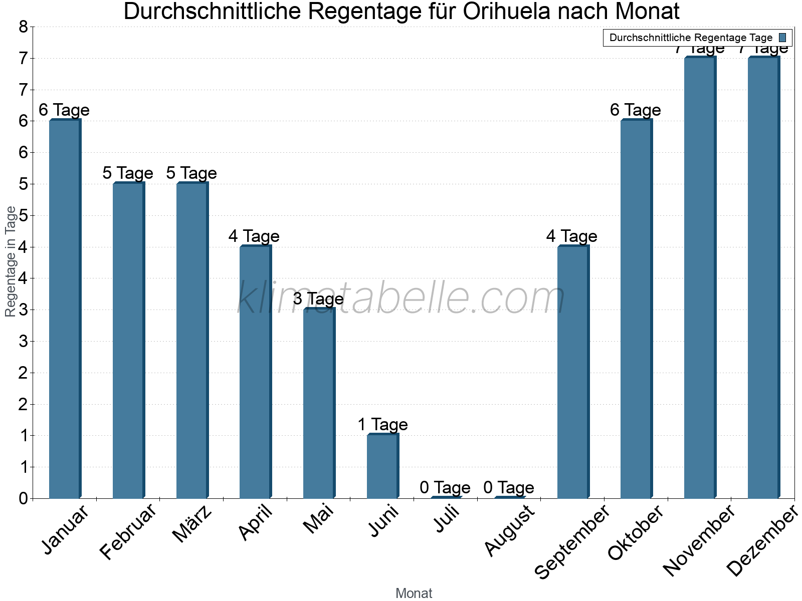 Monatliche Durchschnittswerte der Regentage im Jahresverlauf. Orihuela.