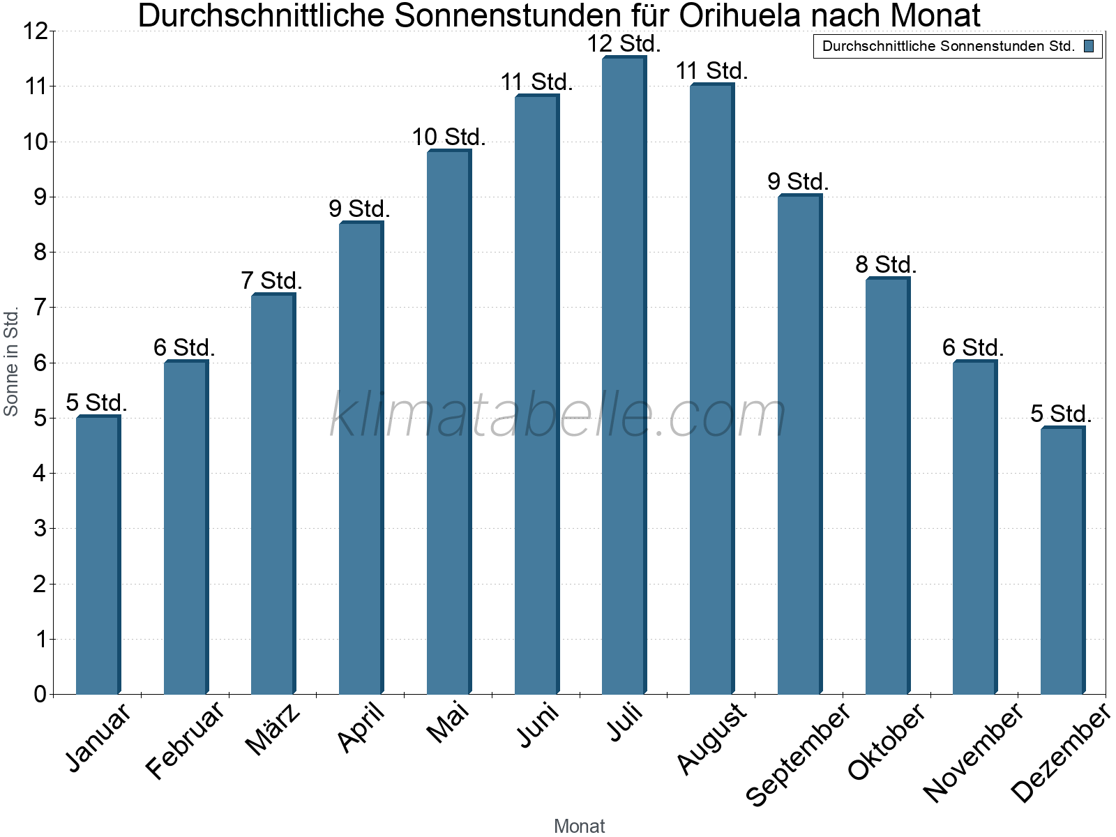 Monatliche Durchschnittswerte der täglichen Sonnenstunden im Jahresverlauf. Orihuela.