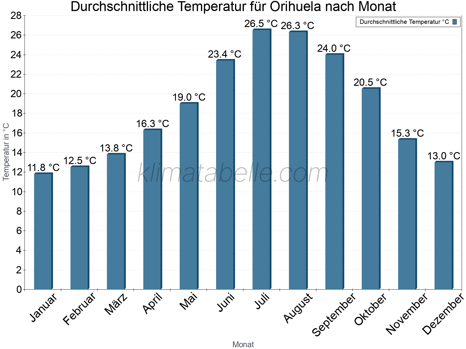 Jahresverlauf der gemittelten Temperatur je Monat. Orihuela.