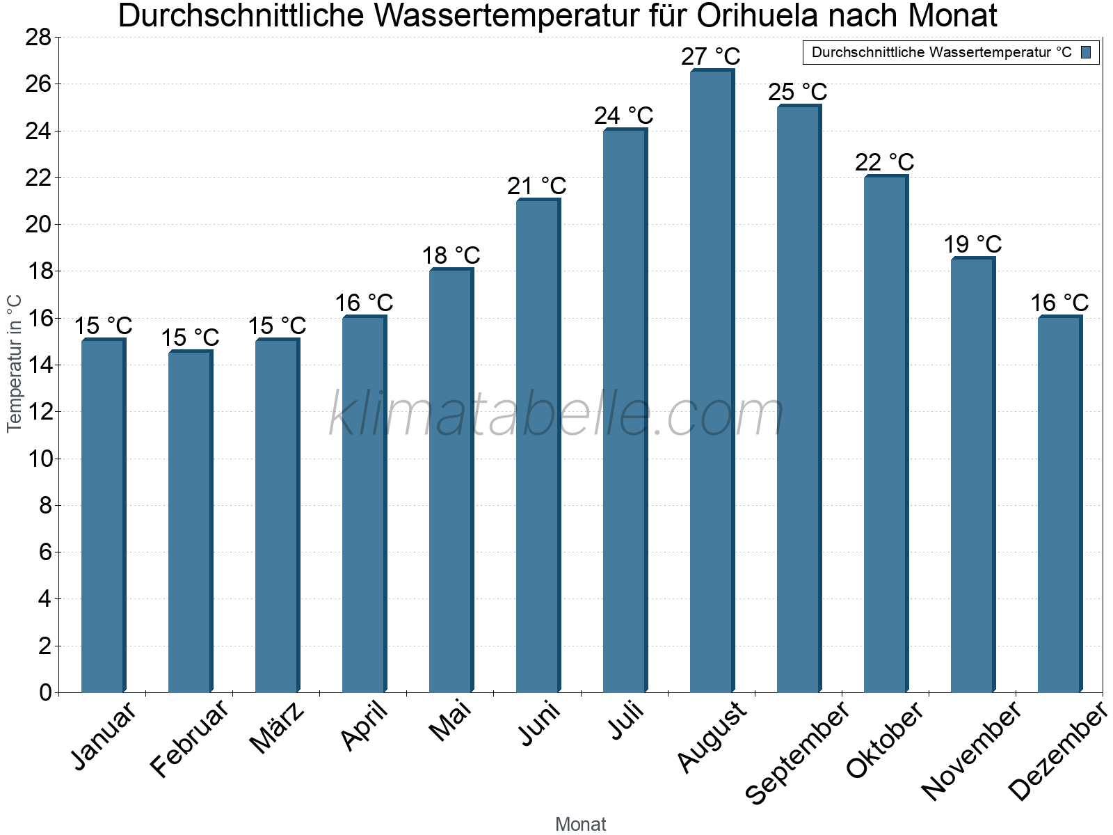 Monatliche Durchschnittstemperaturen des Wassers über das Jahr. Orihuela.