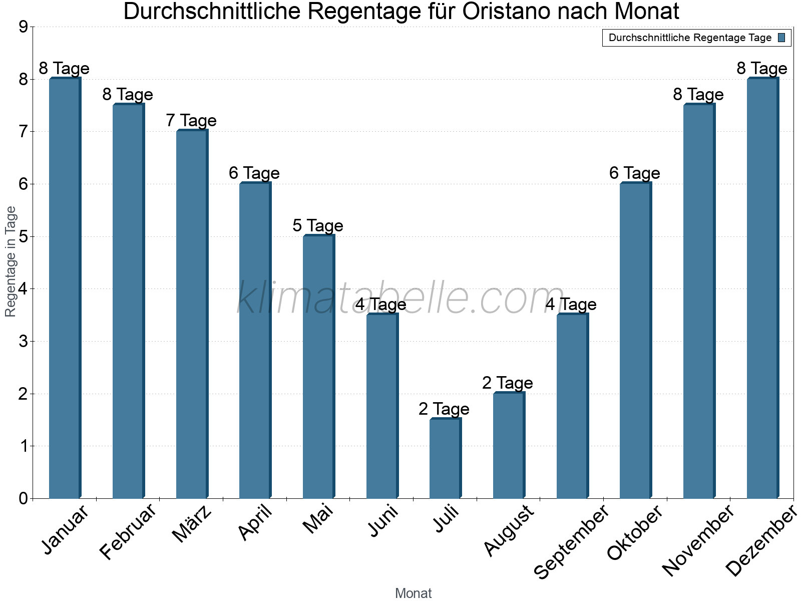 Monatliche Durchschnittswerte der Regentage im Jahresverlauf. Oristano.