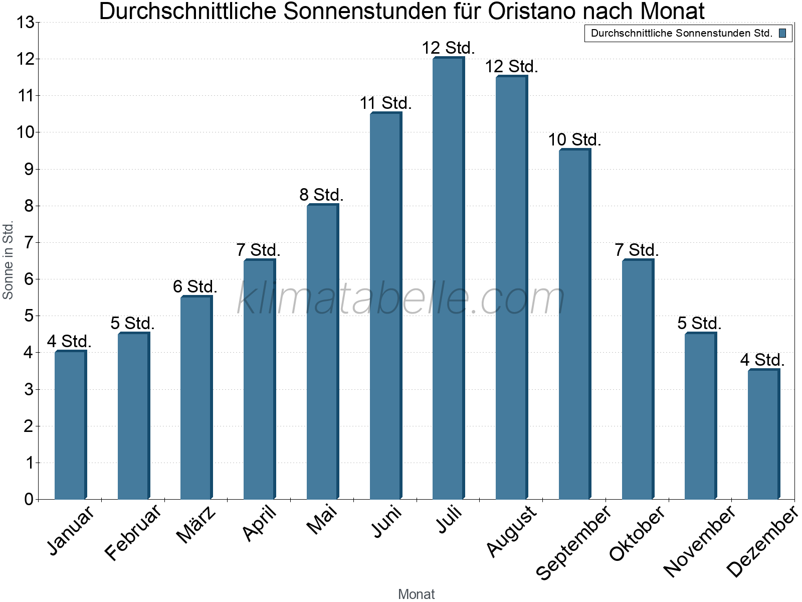 Monatliche Durchschnittswerte der täglichen Sonnenstunden im Jahresverlauf. Oristano.
