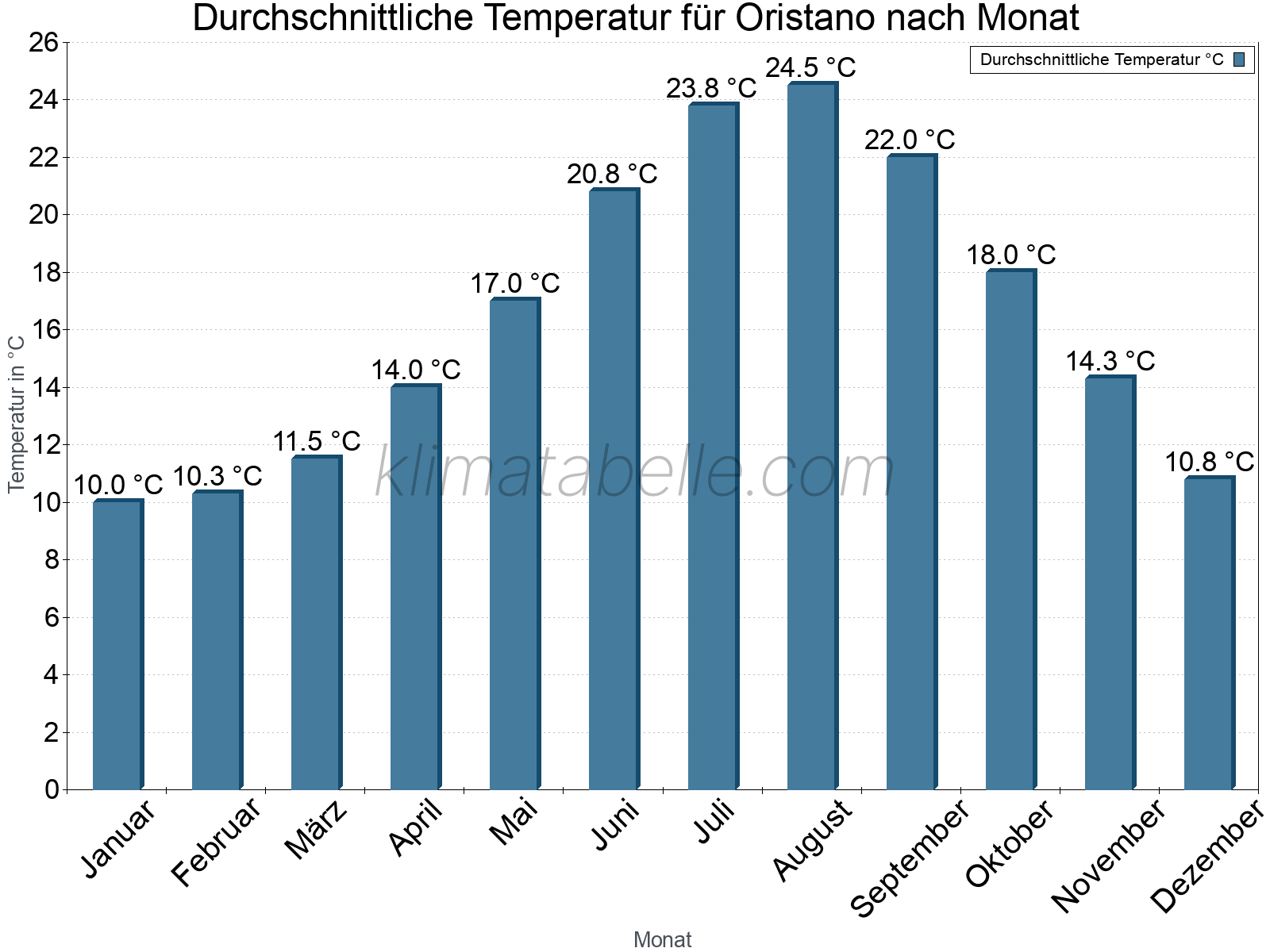Jahresverlauf der gemittelten Temperatur je Monat. Oristano.