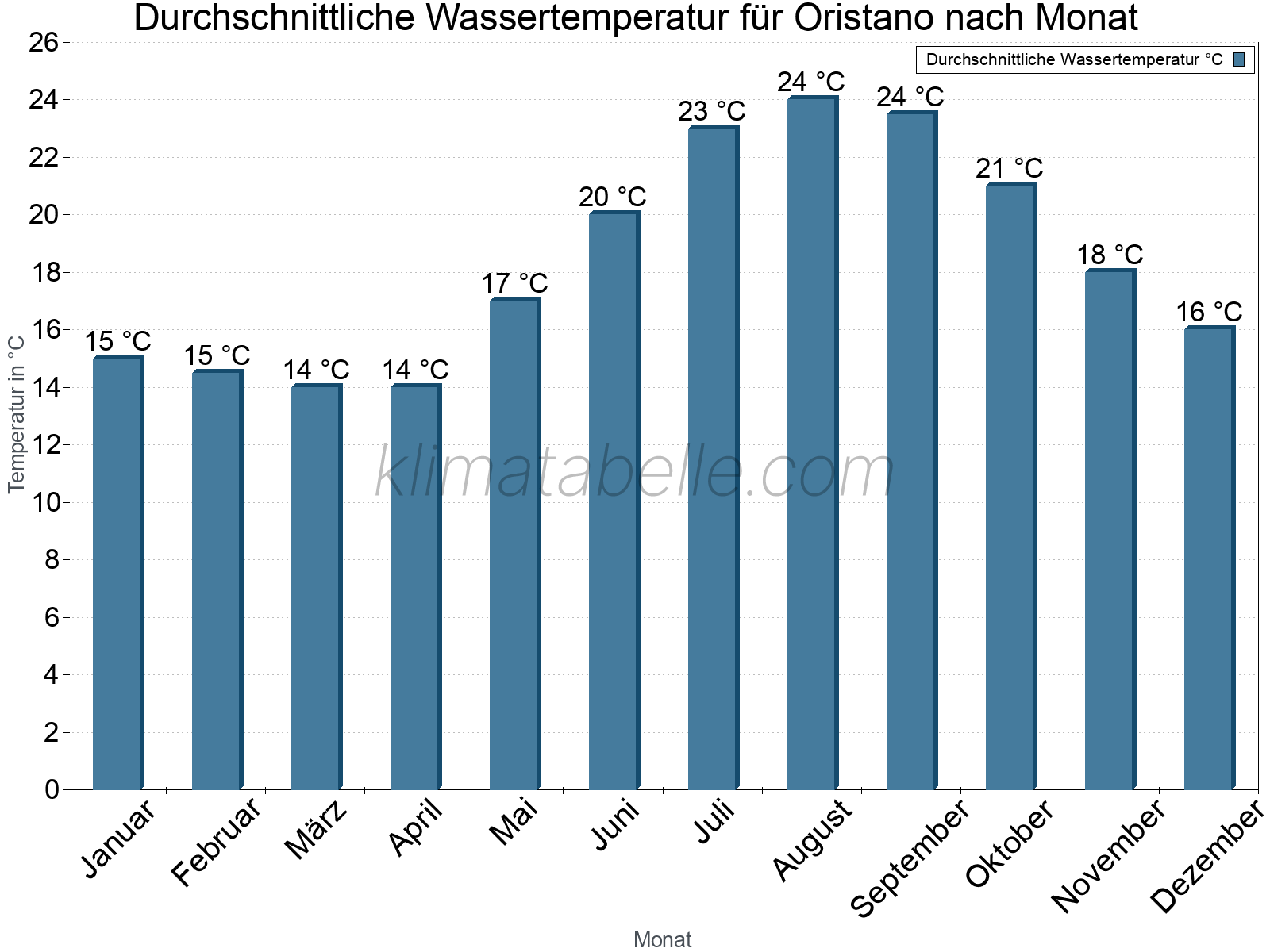 Monatliche Durchschnittstemperaturen des Wassers über das Jahr. Oristano.