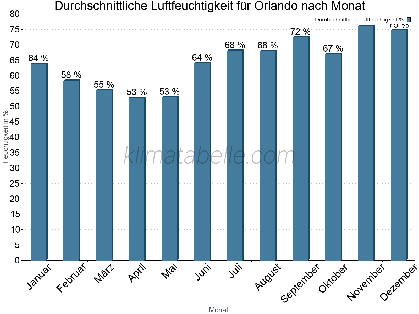 Jahresverlauf des gemittelten Luftfeuchtigkeit je Monat. Zu beachten ist, dass die Skalierung der Y-Achse an die Datenwerte angepasst wird. Die Balkenhöhe steht nicht für absolute Prozentsätze wie 0% oder 100%, sondern für relative Mengen im Vergleich zu den minimalen bzw. maximalen Werten anderer Monate. Orlando.