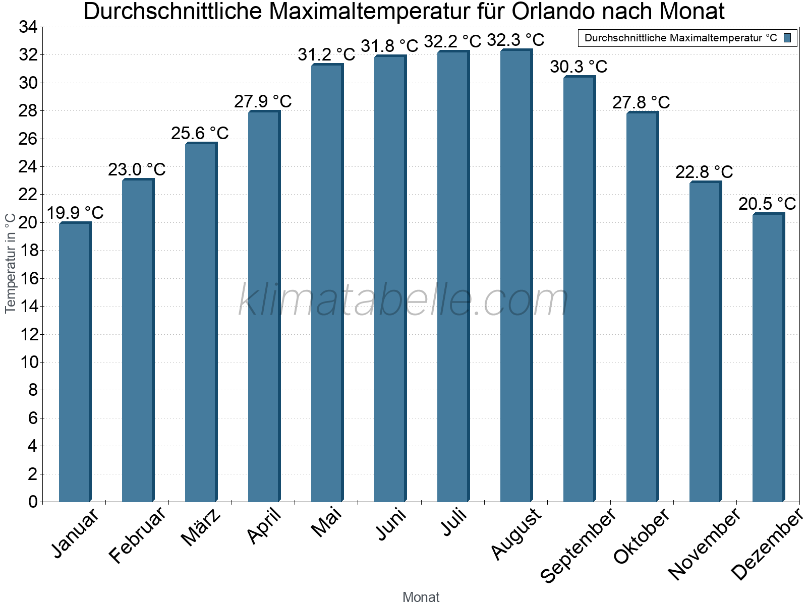 Jahresverlauf der gemittelten Maximaltemperatur je Monat. Orlando.