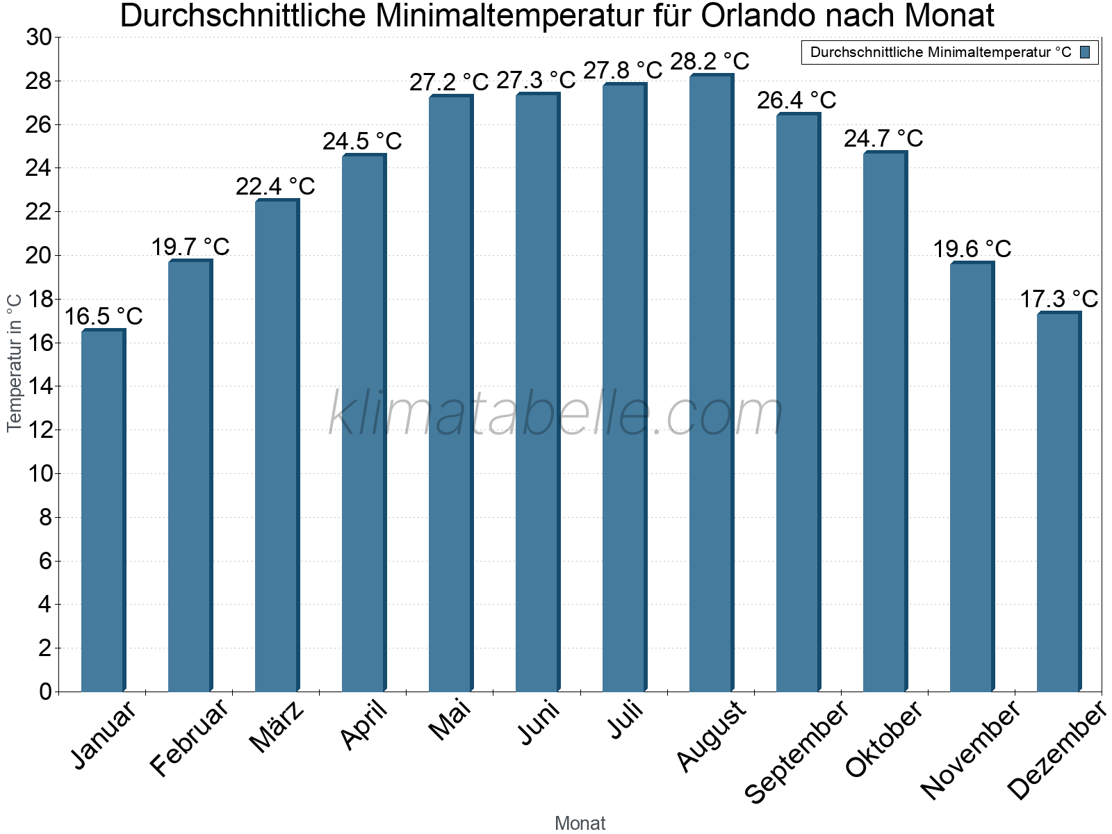 Jahresverlauf der gemittelten Minimaltemperatur je Monat. Orlando.