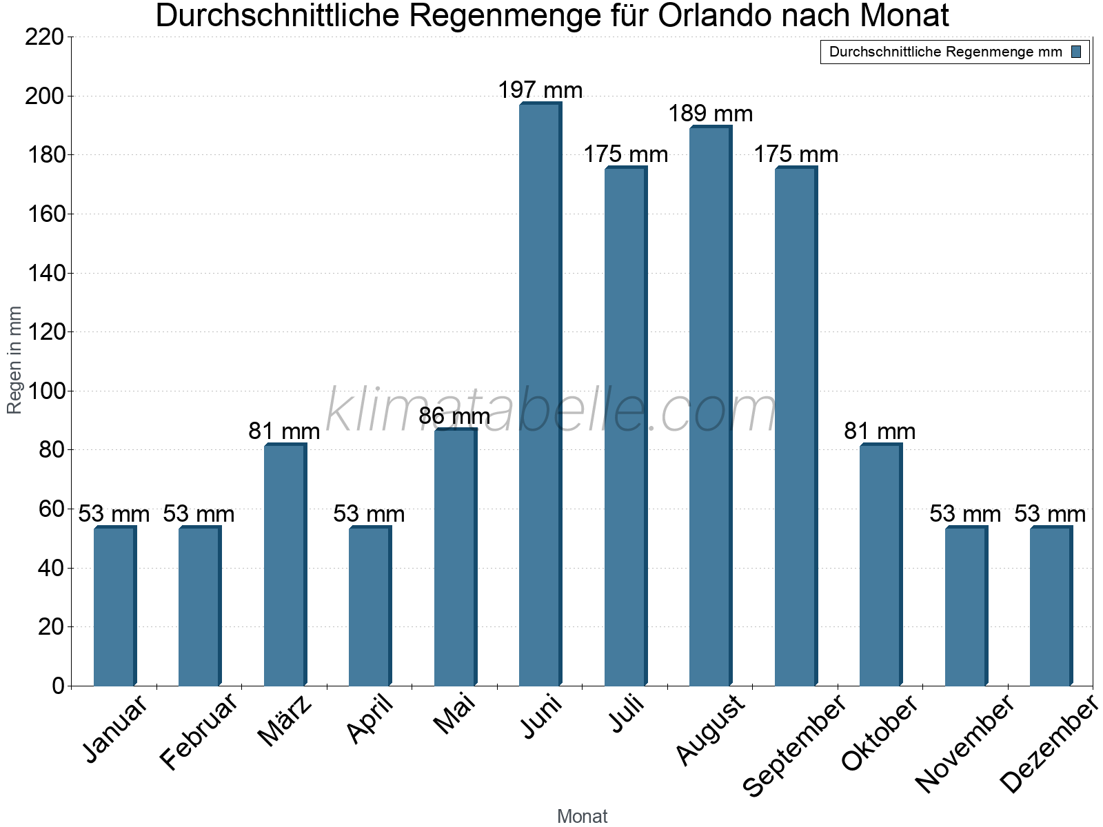 Monatliche Durchschnittswerte der täglichen Regenmenge im Jahresverlauf. Orlando.
