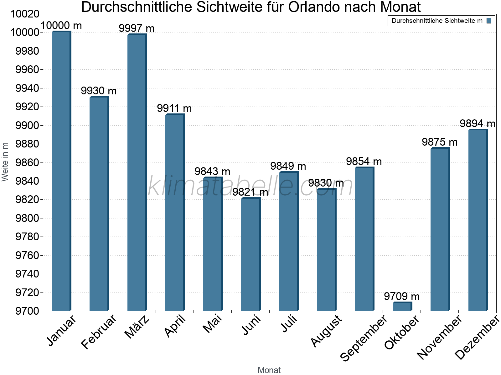 Monatliche Durchschnittssichtweiten im Jahresverlauf. Zu beachten ist, dass die Skalierung der Y-Achse an die Datenwerte angepasst wird. Die Balkenhöhe steht nicht für absolute Prozentsätze wie 0% oder 100%, sondern für relative Mengen im Vergleich zu den minimalen bzw. maximalen Werten anderer Monate. Orlando.
