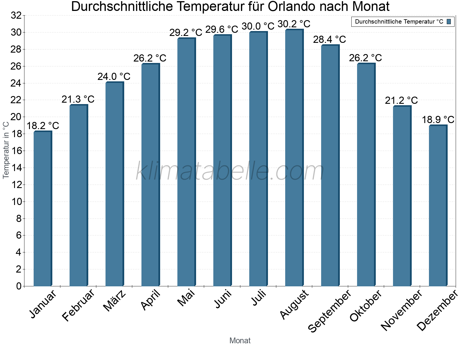 Jahresverlauf der gemittelten Temperatur je Monat. Orlando.