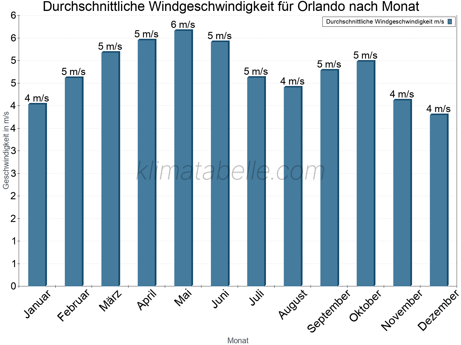 Monatliche Durchschnittswerte der Windgeschwindigkeit im Jahresverlauf. Orlando.
