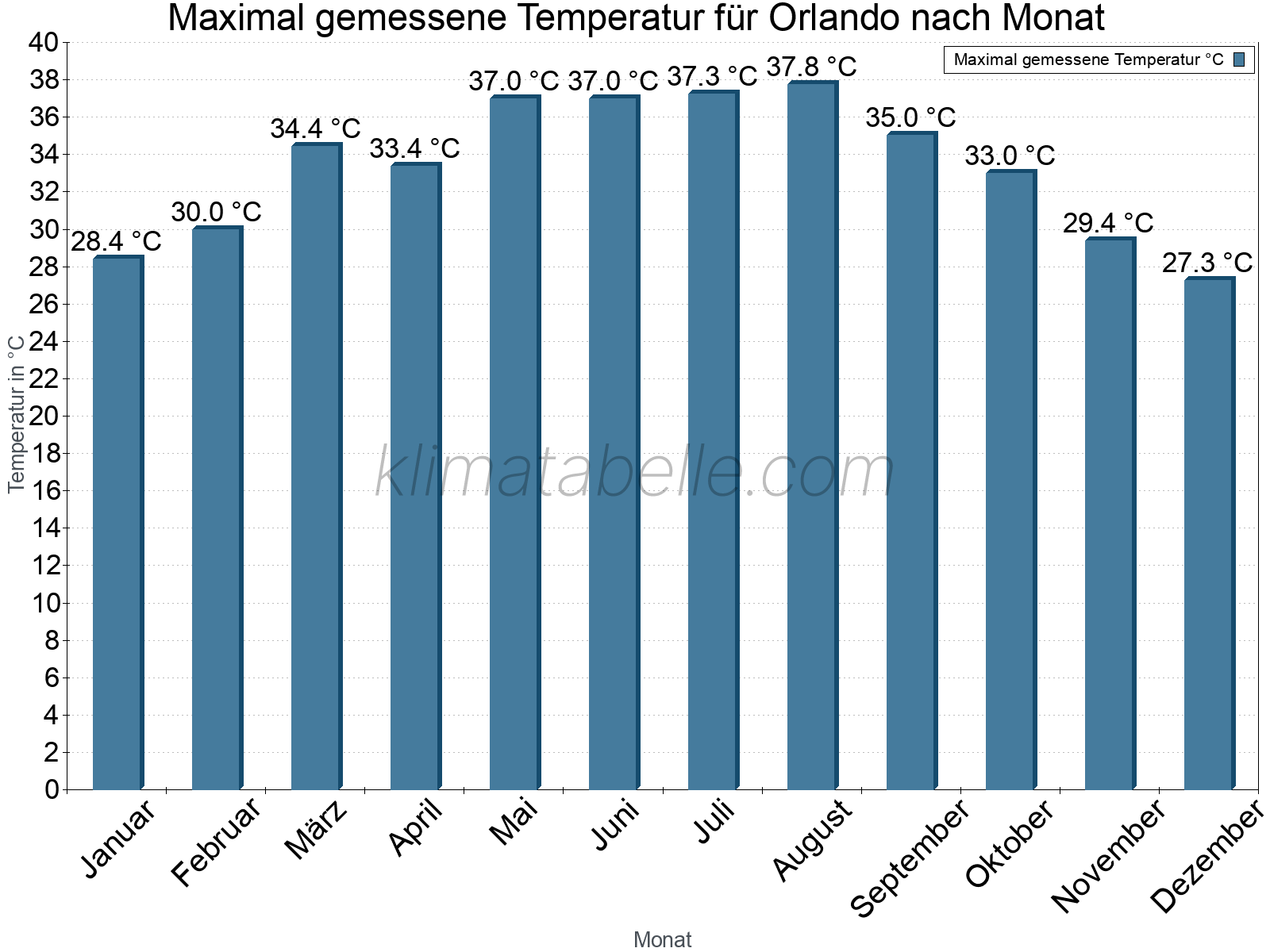 Jahresverlauf der Maximaltemperatur je Monat. Orlando.