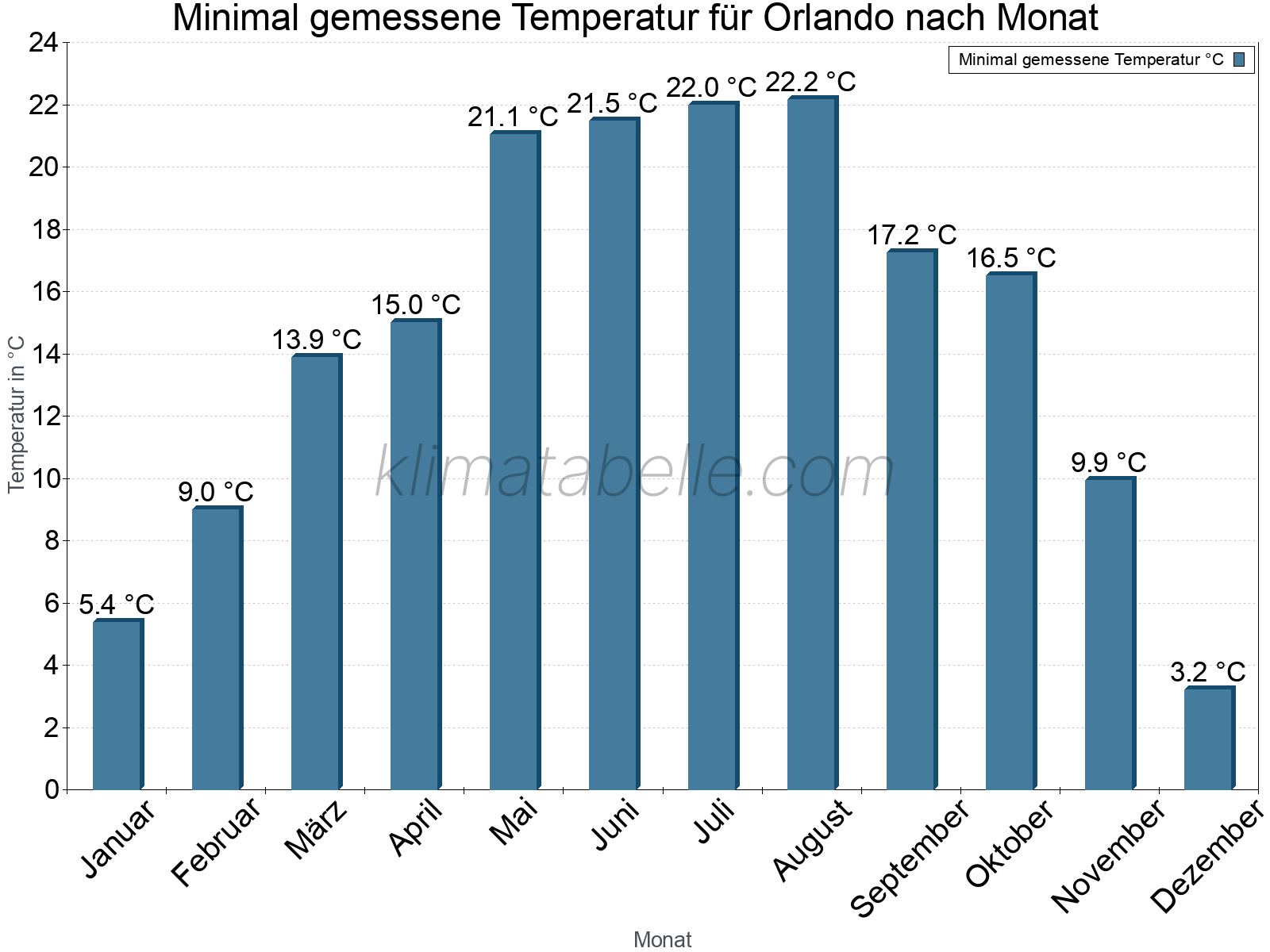Jahresverlauf der Minimaltemperatur je Monat. Orlando.